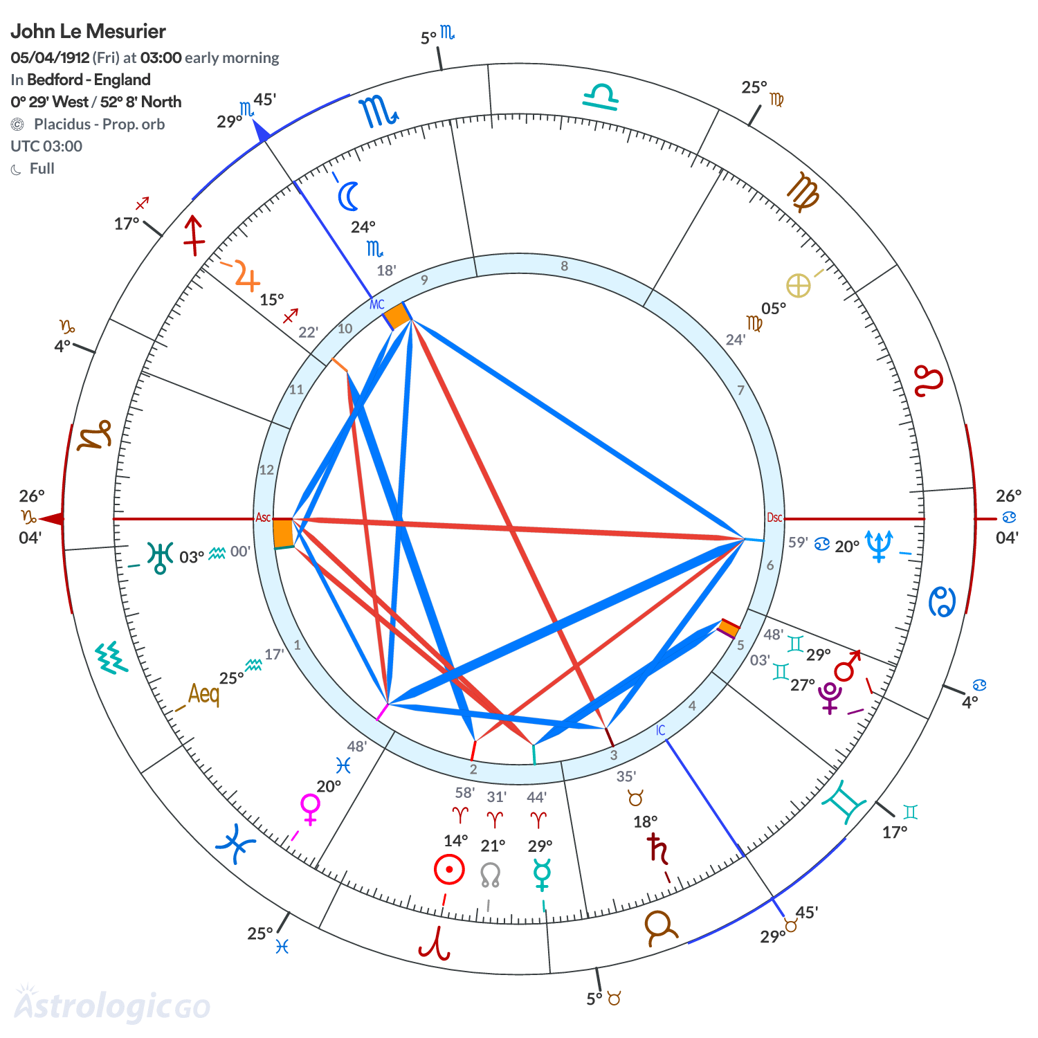 Chart wheel - John Le Mesurier