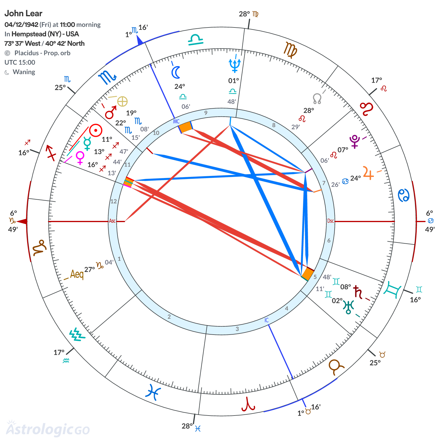 Chart wheel - John Lear