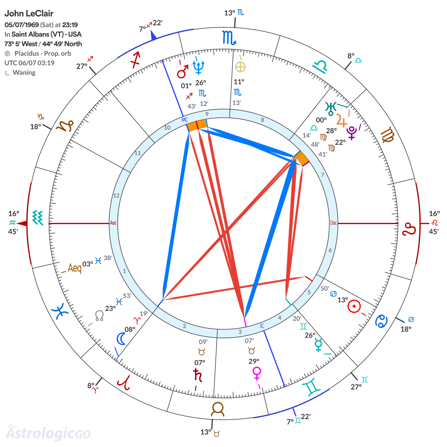 Chart wheel - John LeClair