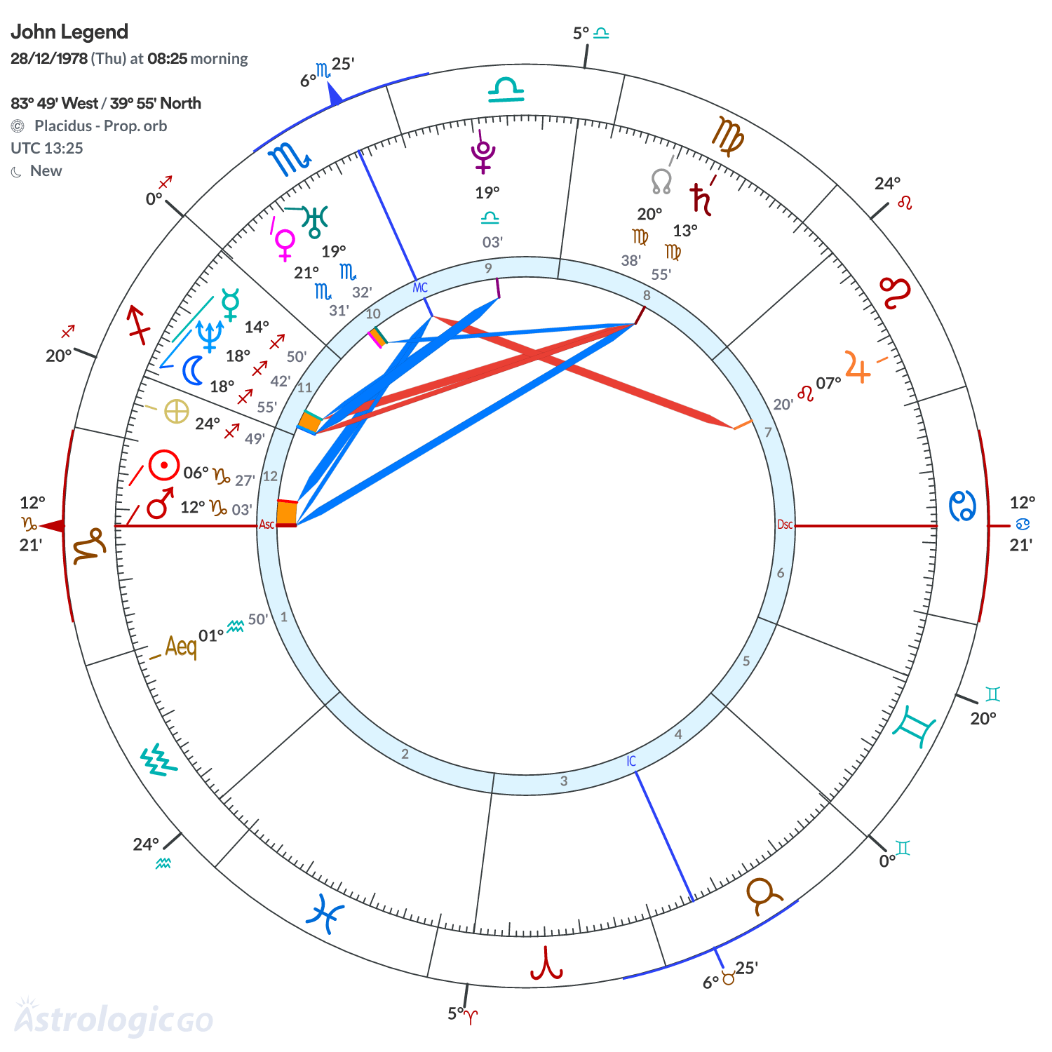 Chart wheel - John Legend