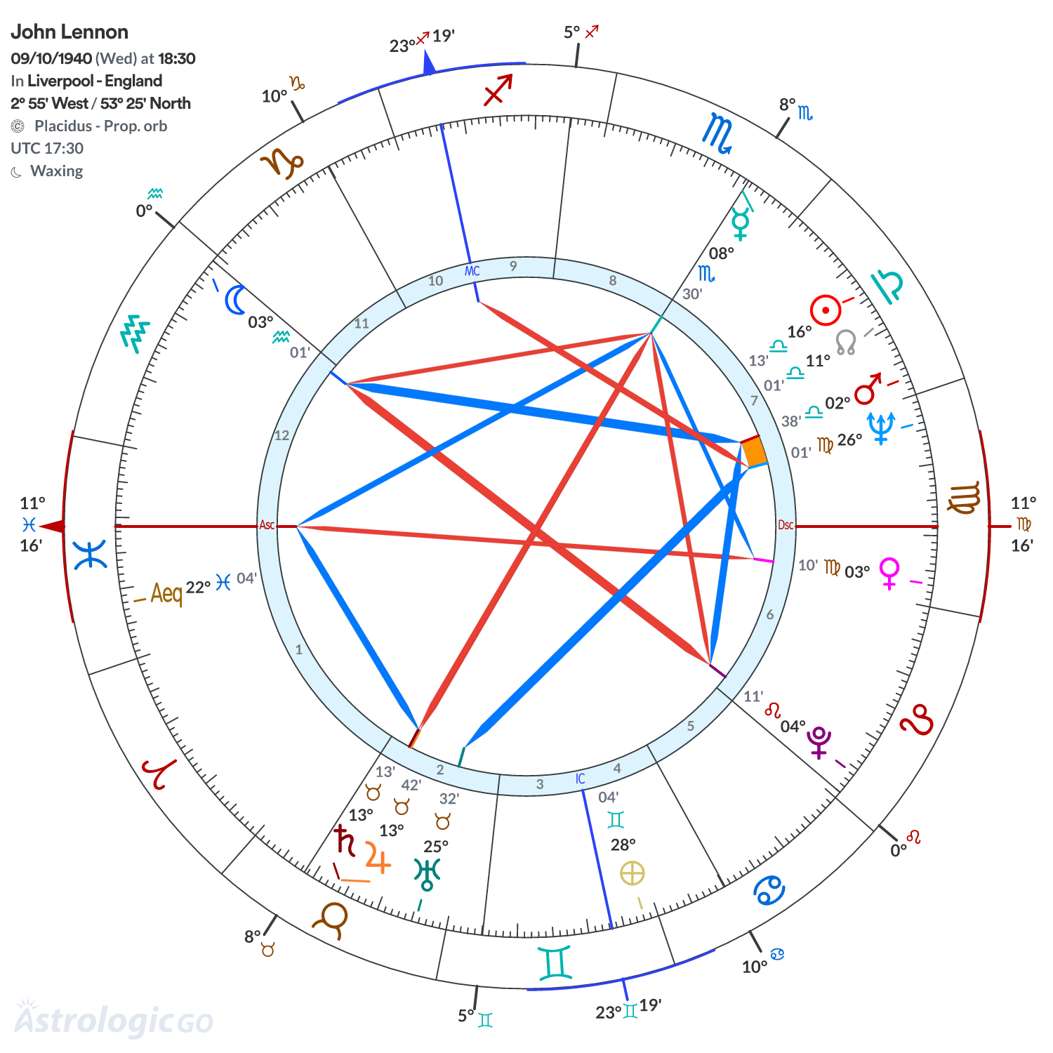 Chart wheel - John Lennon