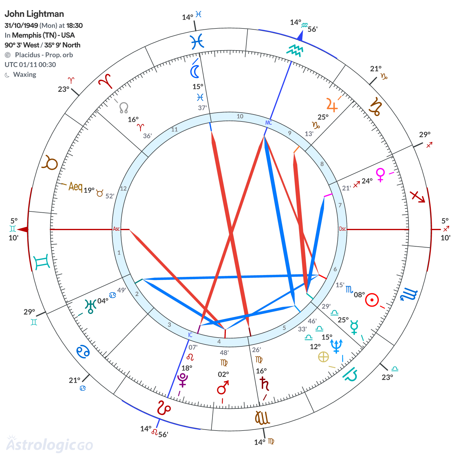 Chart wheel - John Lightman