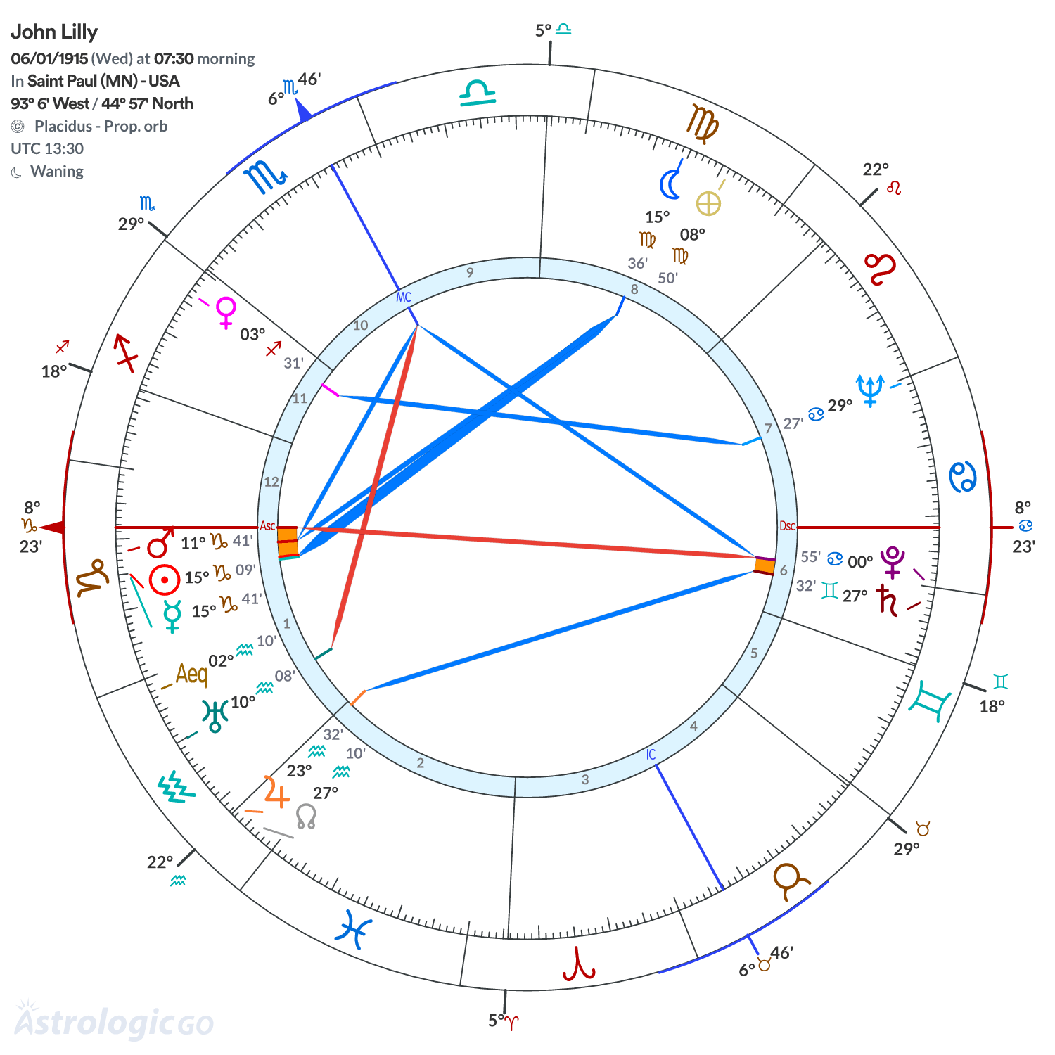 Chart wheel - John Lilly