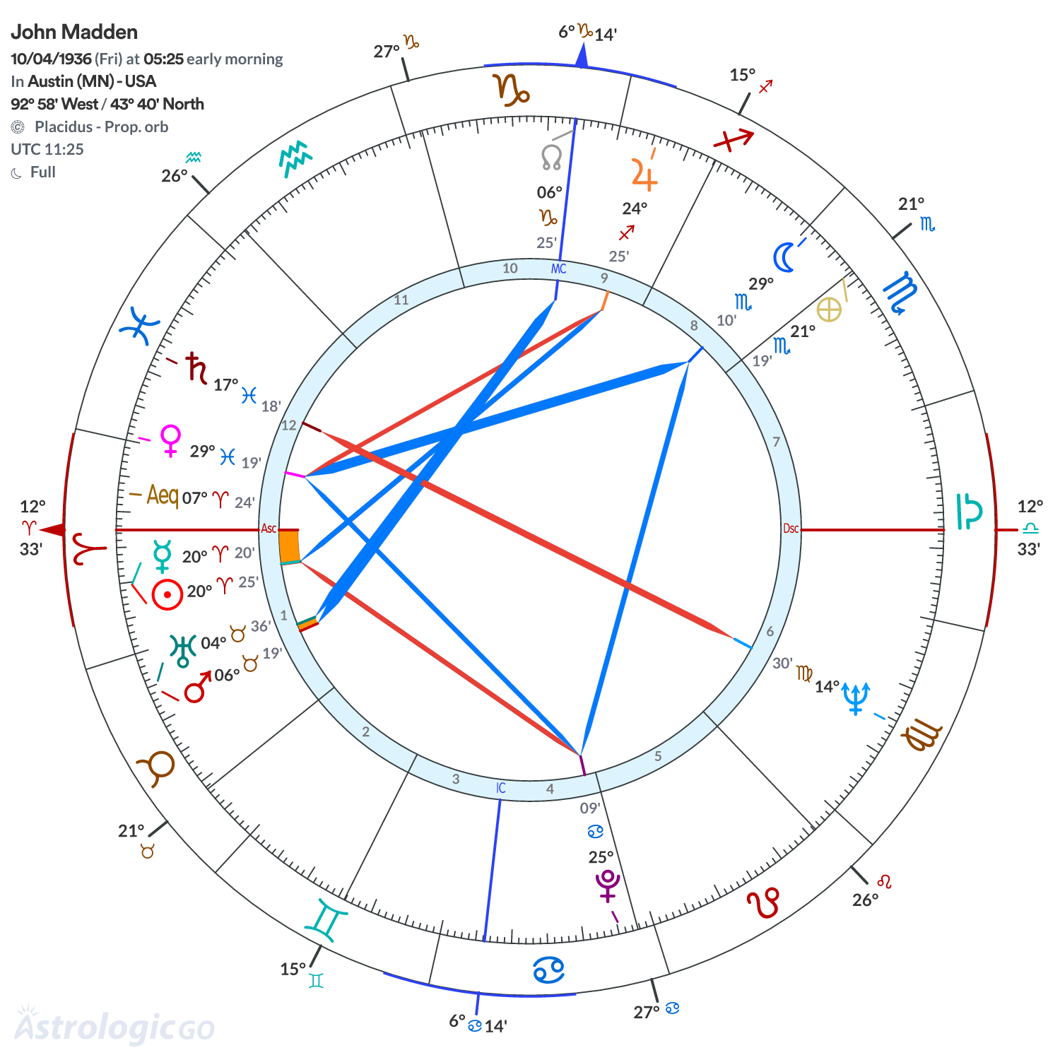 Chart wheel - John Madden
