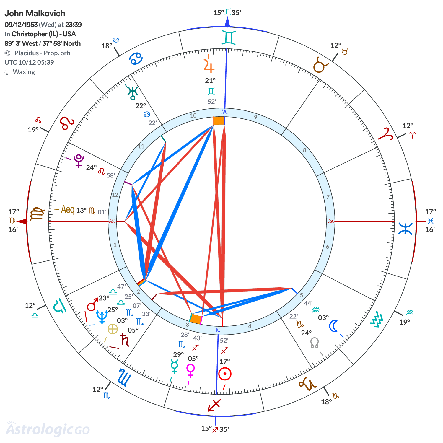 Chart wheel - John Malkovich