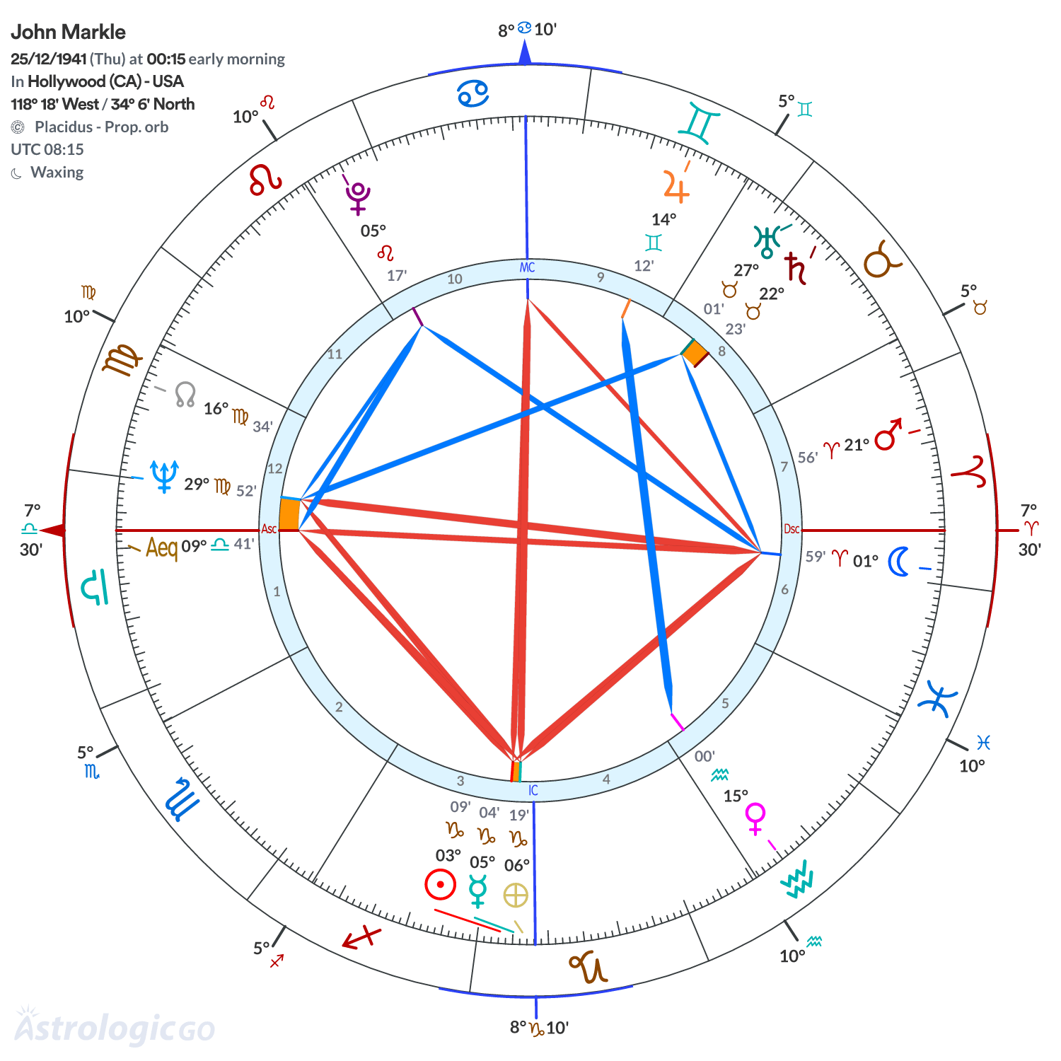 Chart wheel - John Markle