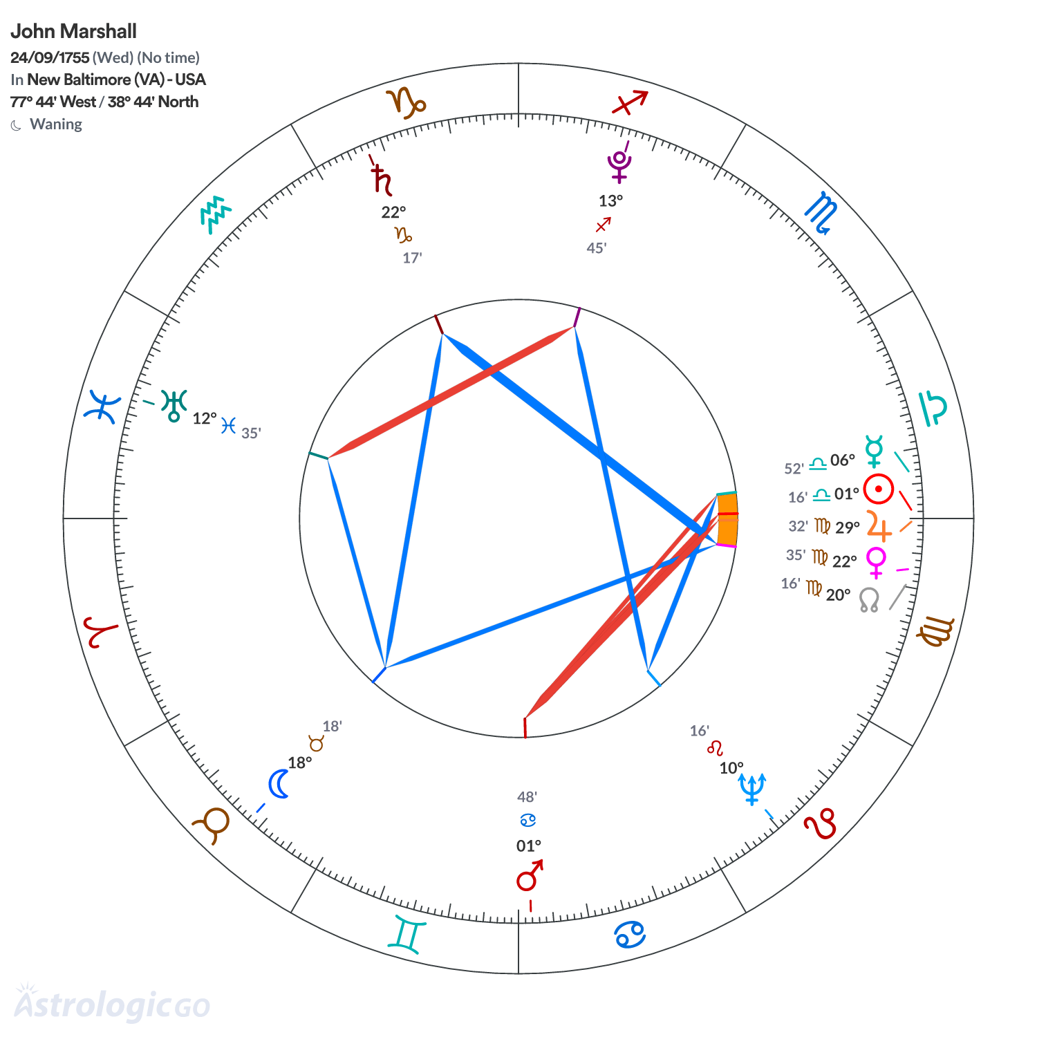 Chart wheel - John Marshall