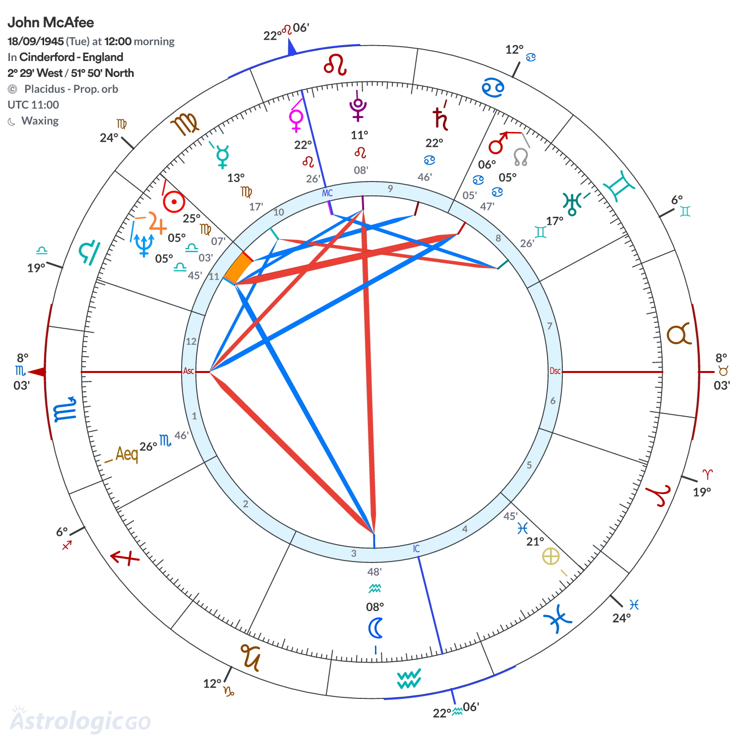Chart wheel - John McAfee