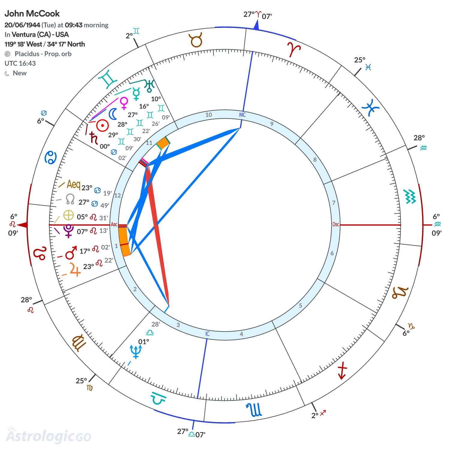Chart wheel - John McCook
