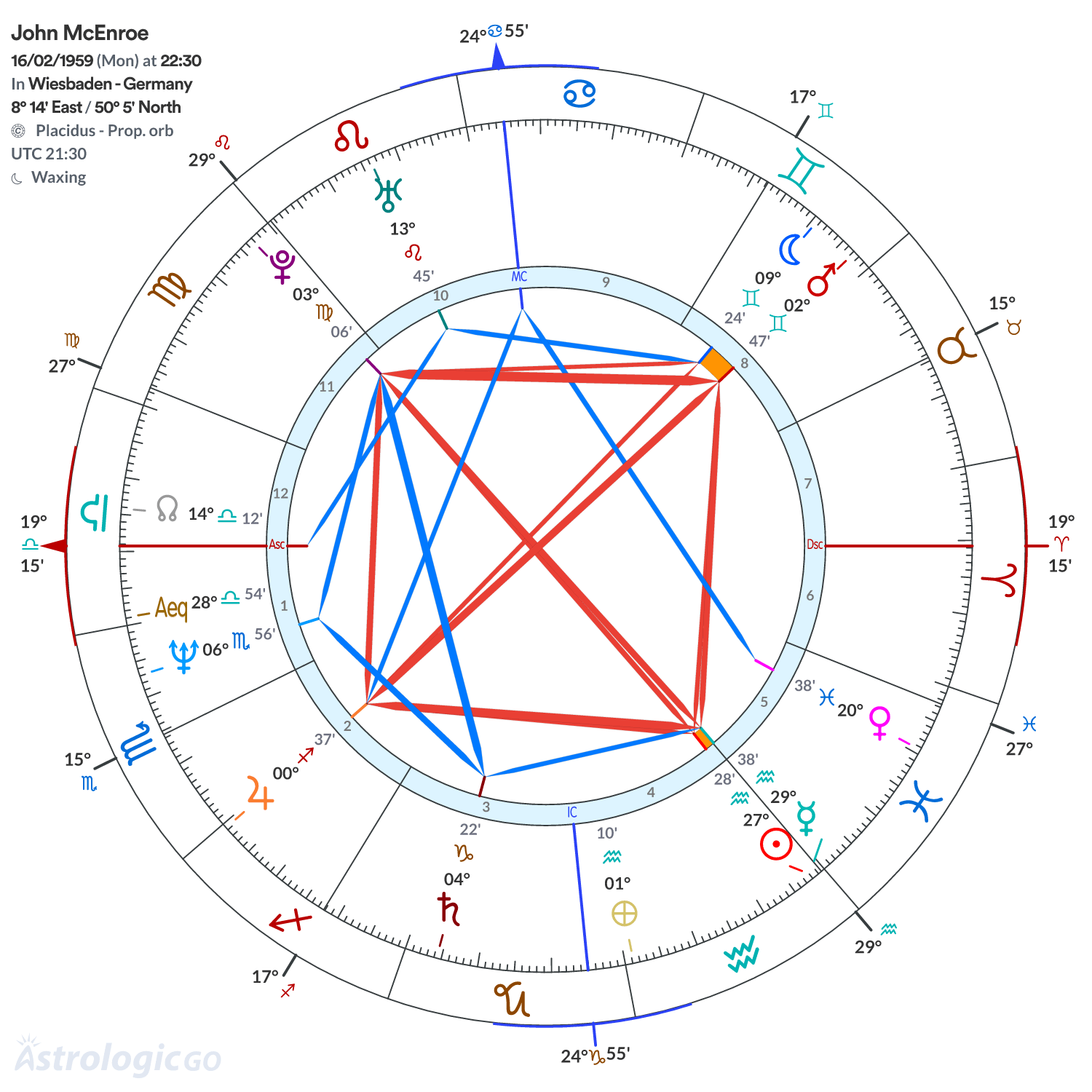 Chart wheel - John McEnroe