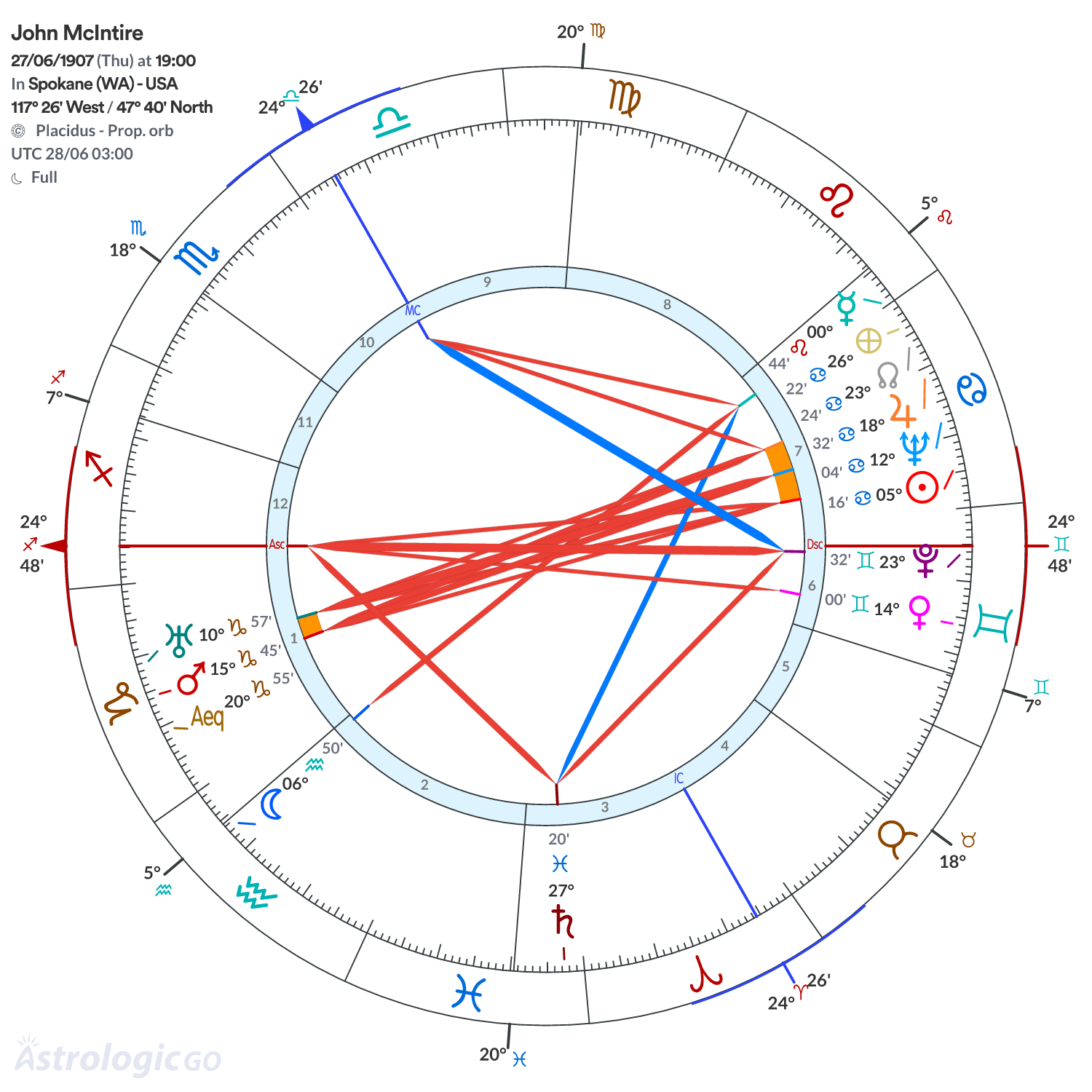 Chart wheel - John McIntire