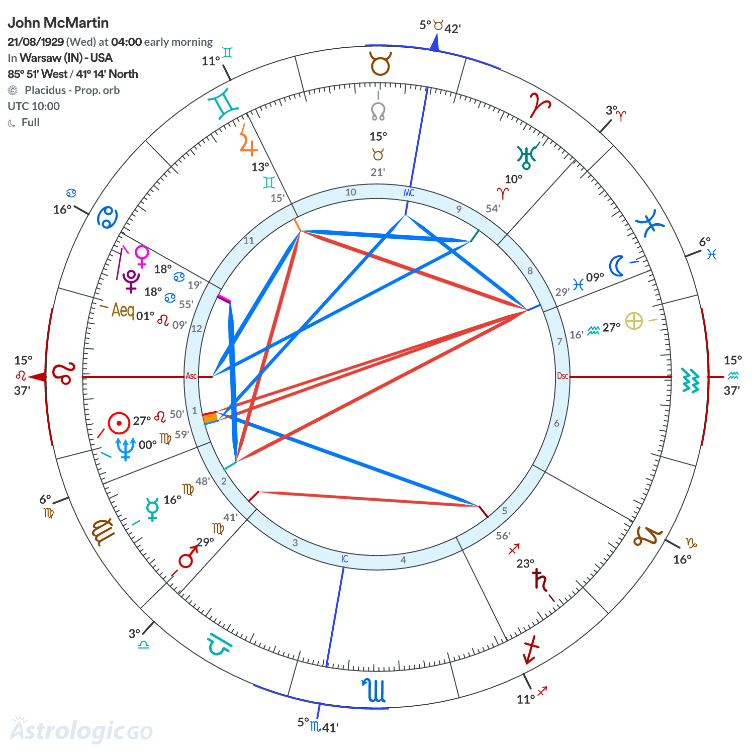 Chart wheel - John McMartin
