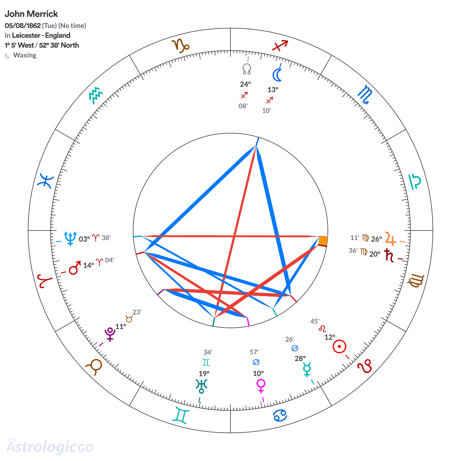 Chart wheel - John Merrick