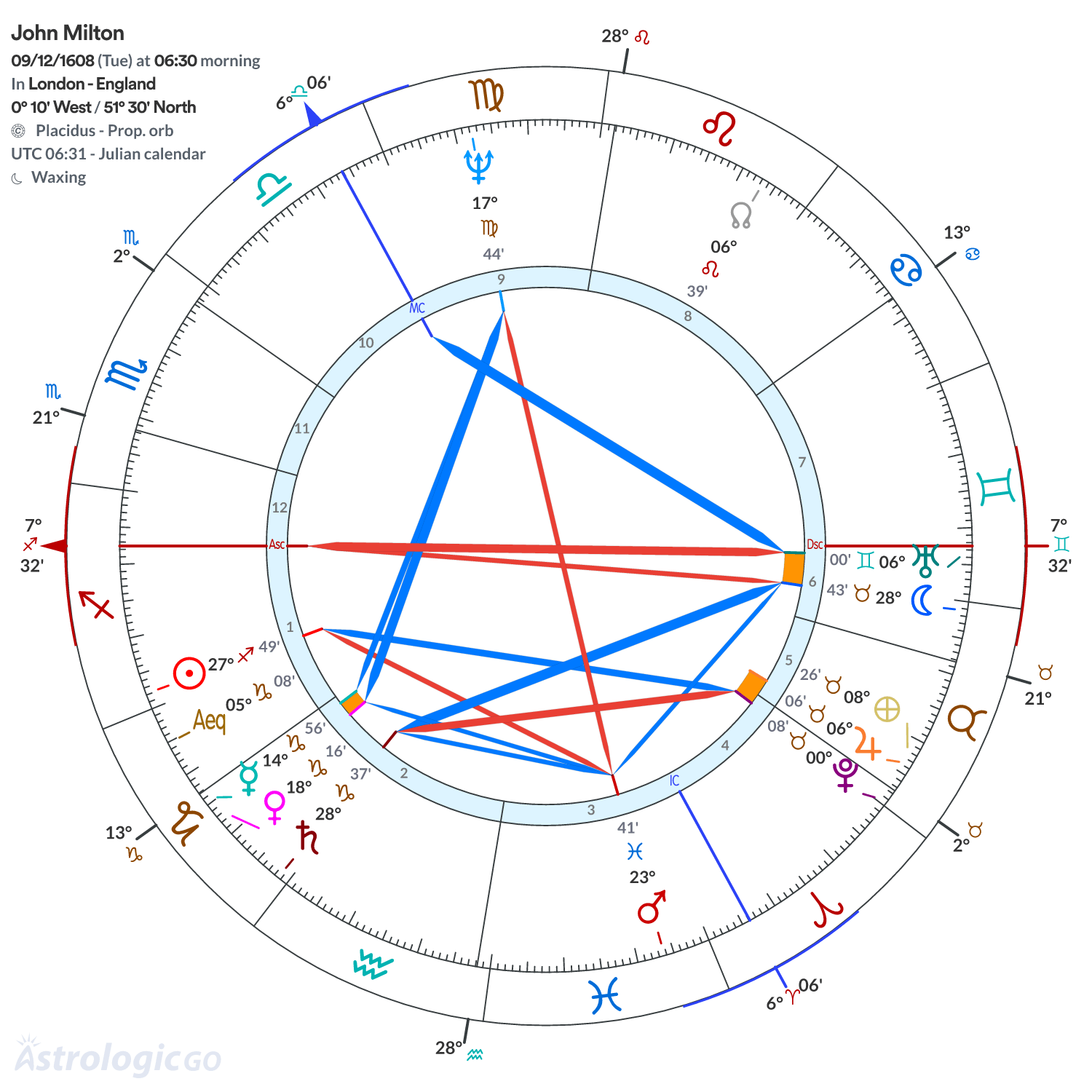 Chart wheel - John Milton