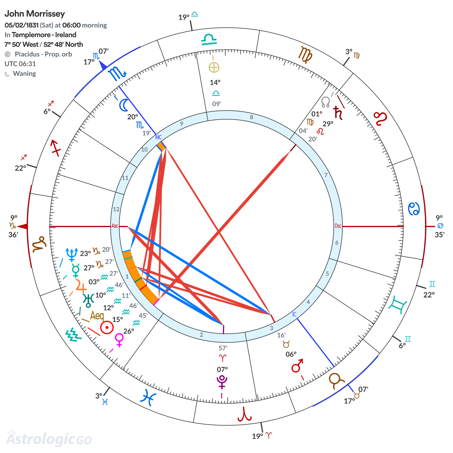 Chart wheel - John Morrissey