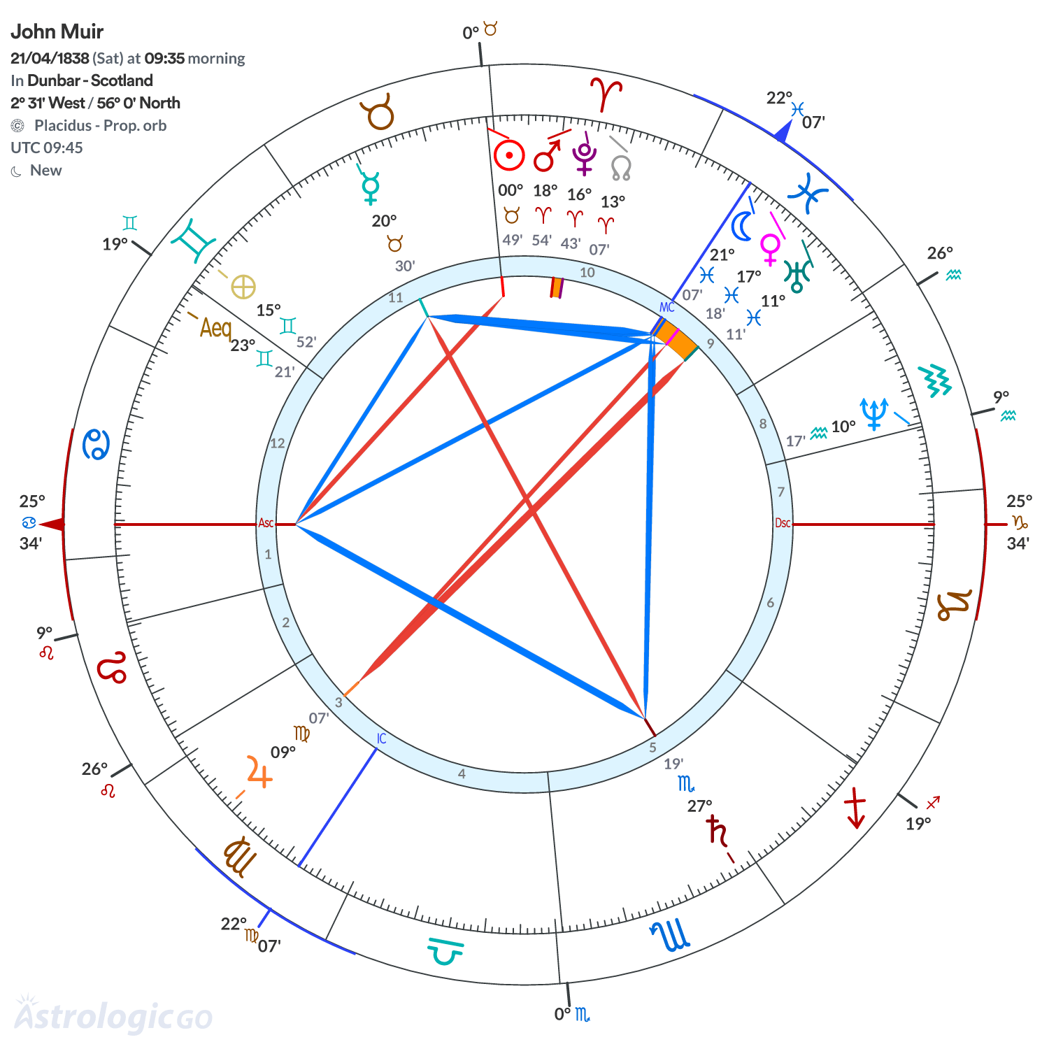 Chart wheel - John Muir