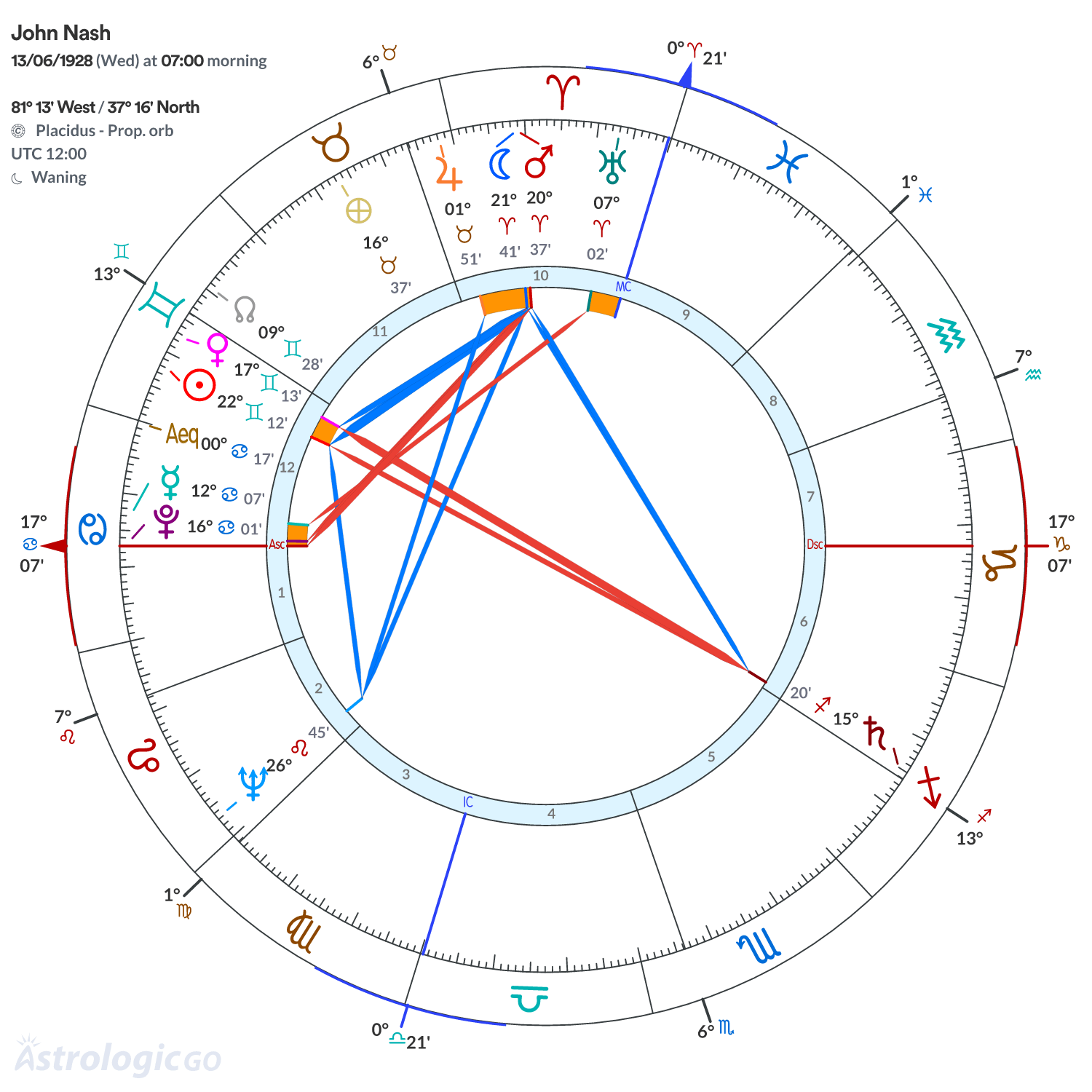 Chart wheel - John Nash