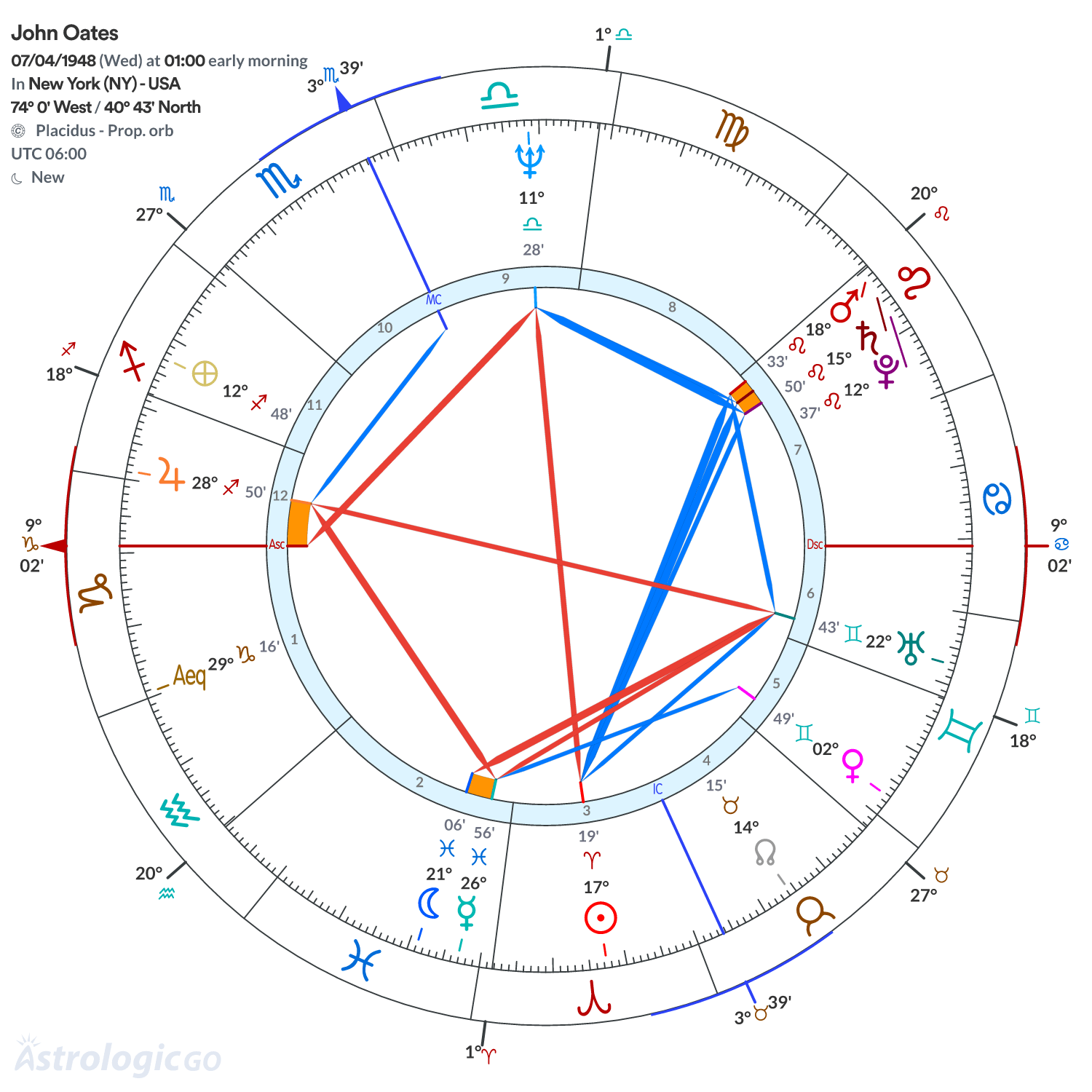 Chart wheel - John Oates
