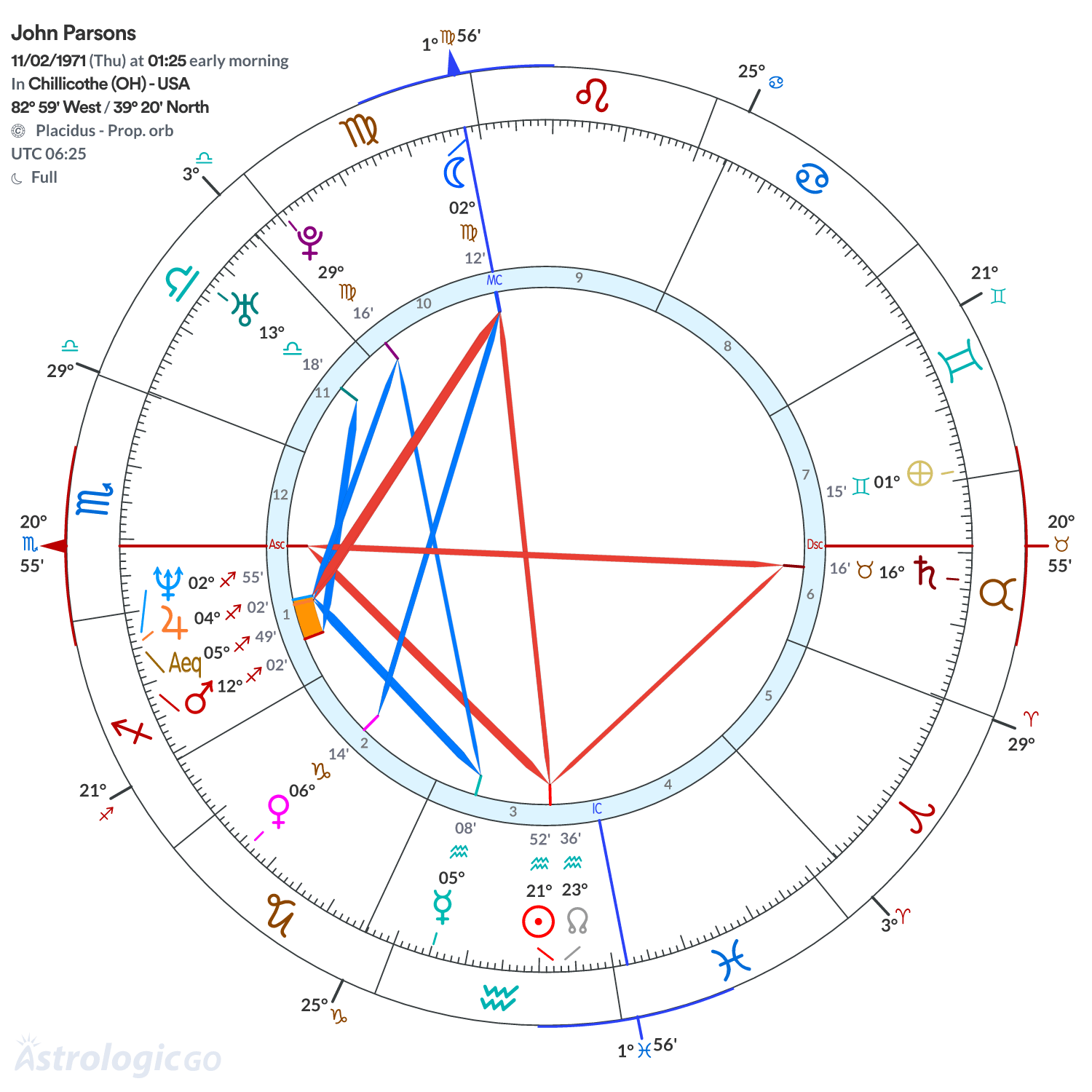 Chart wheel - John Parsons