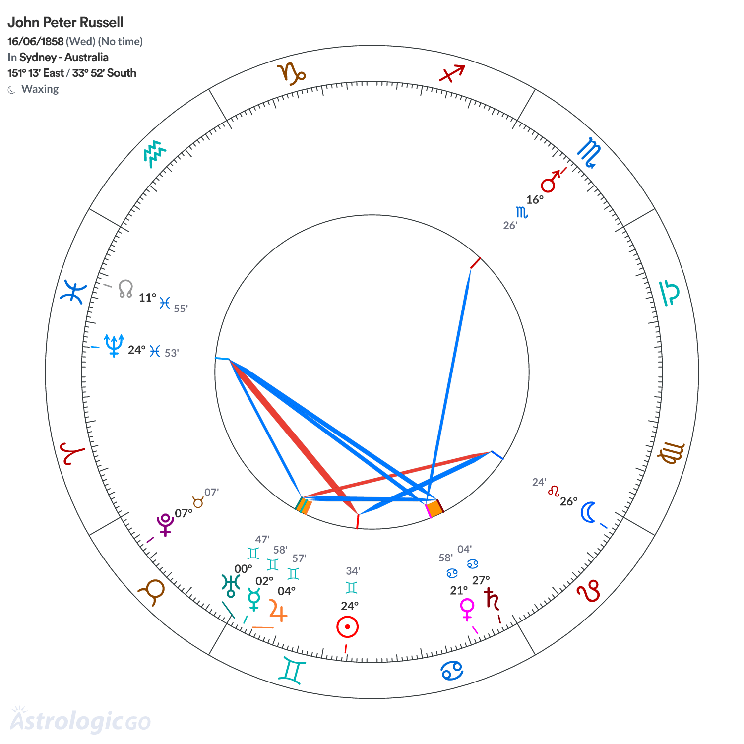 Chart wheel - John Peter Russell