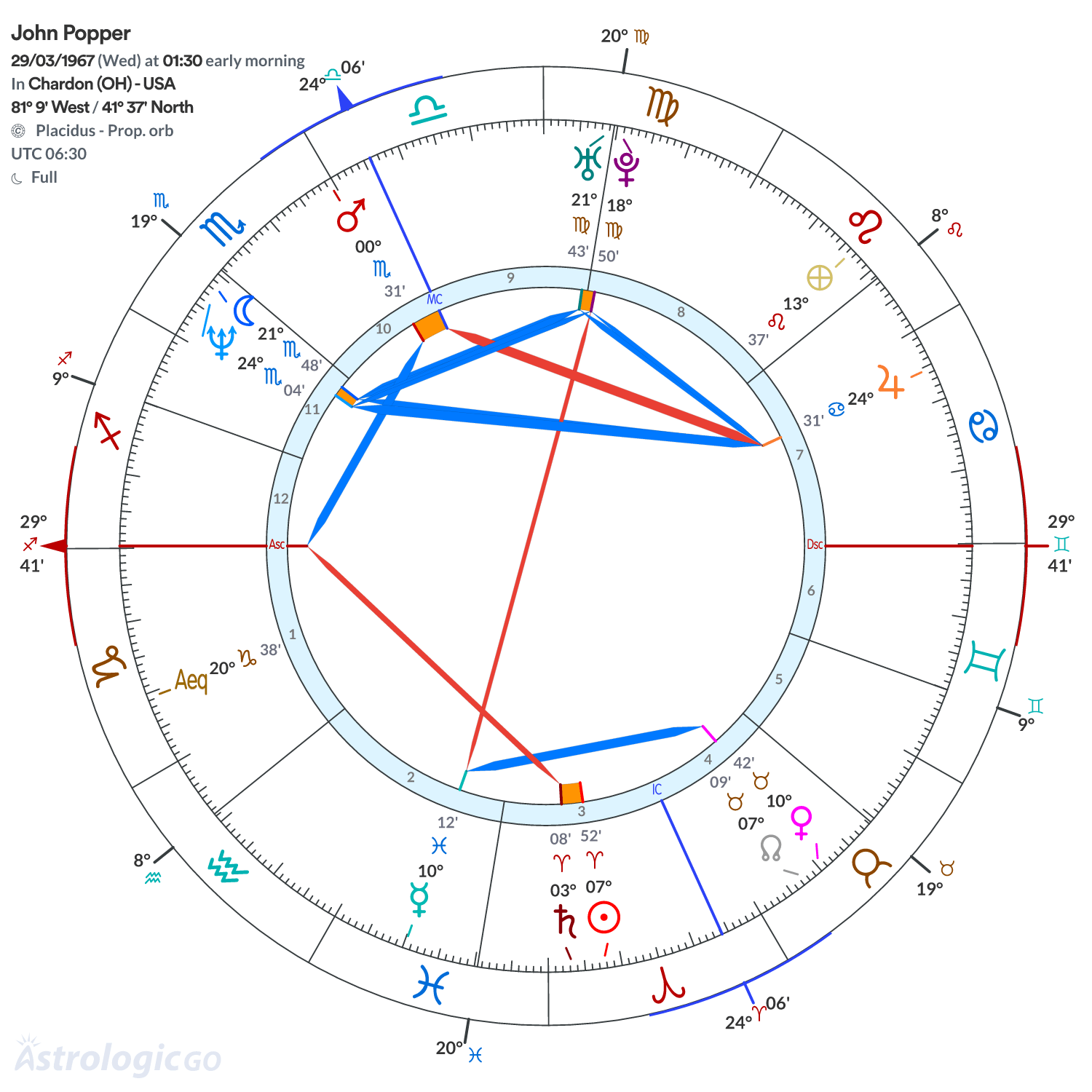 Chart wheel - John Popper