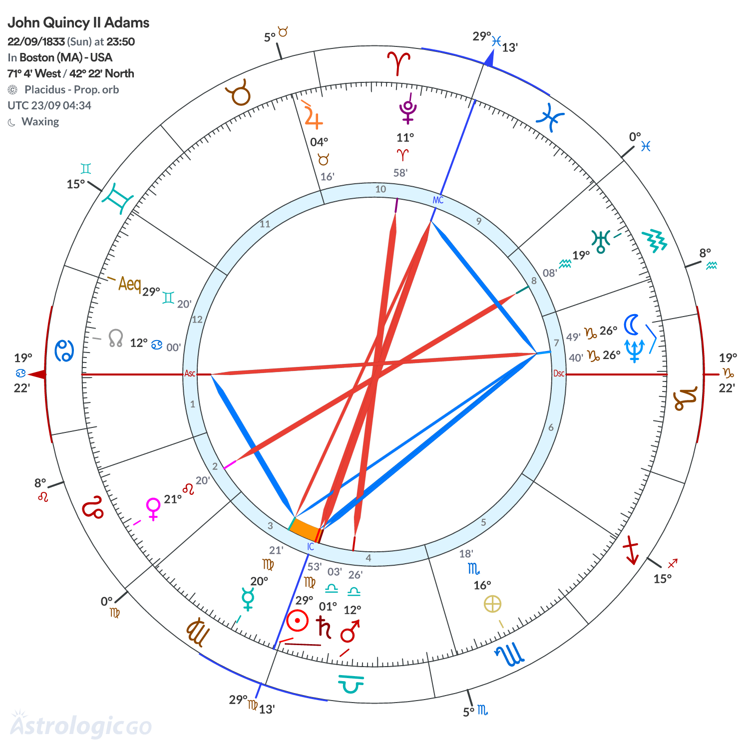 Chart wheel - John Quincy II Adams