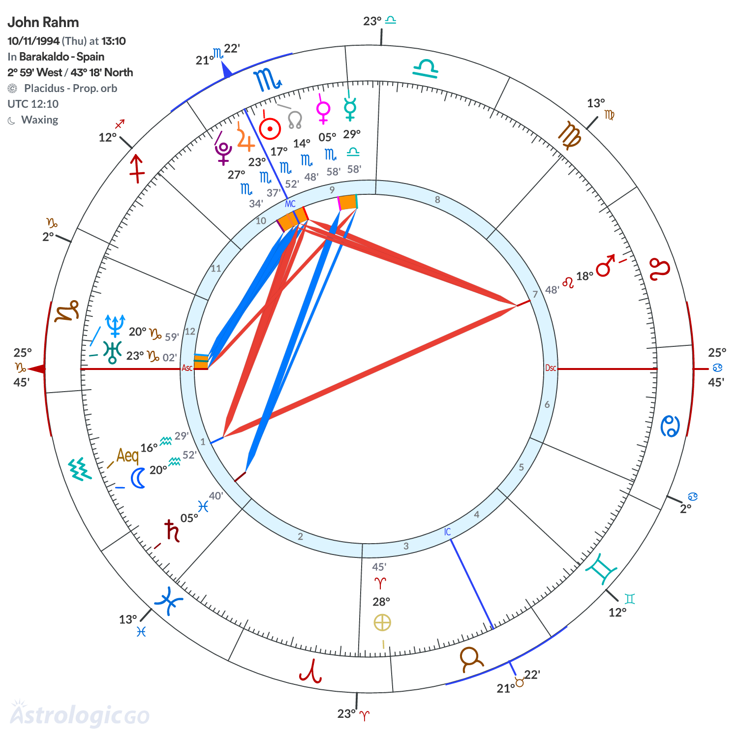 Chart wheel - John Rahm