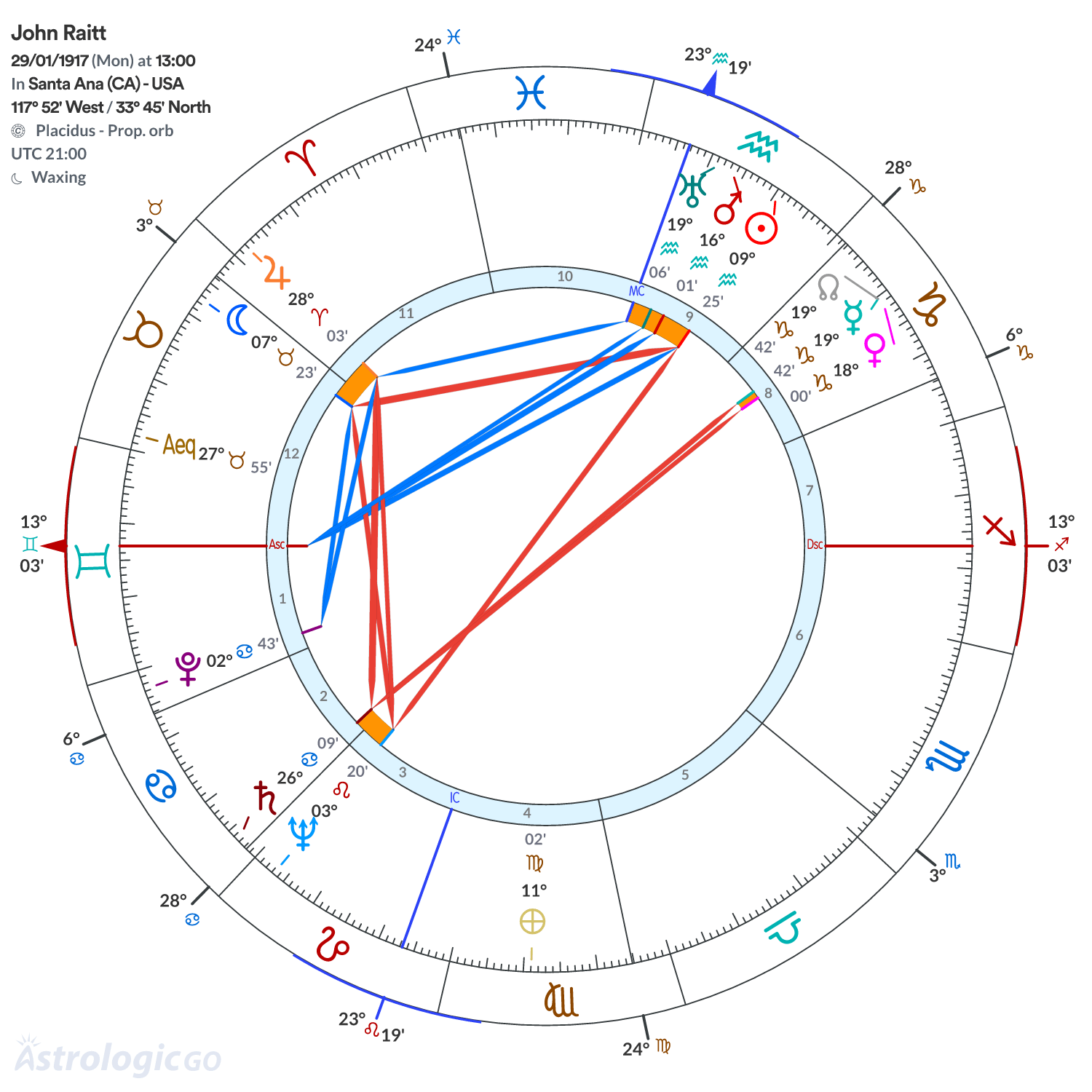 Chart wheel - John Raitt