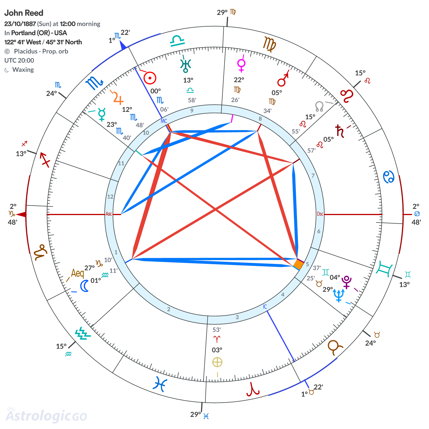 Chart wheel - John Reed