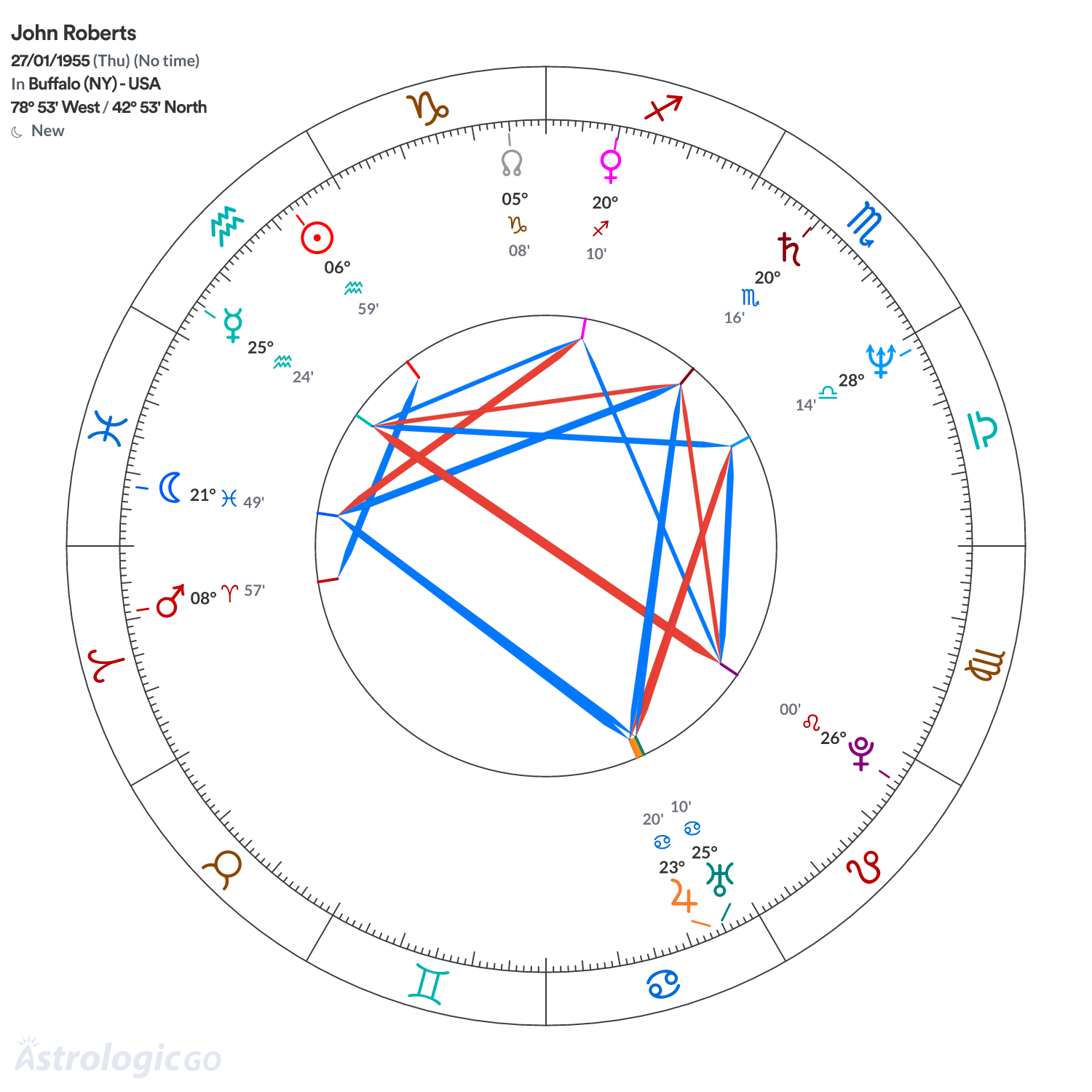 Chart wheel - John Roberts