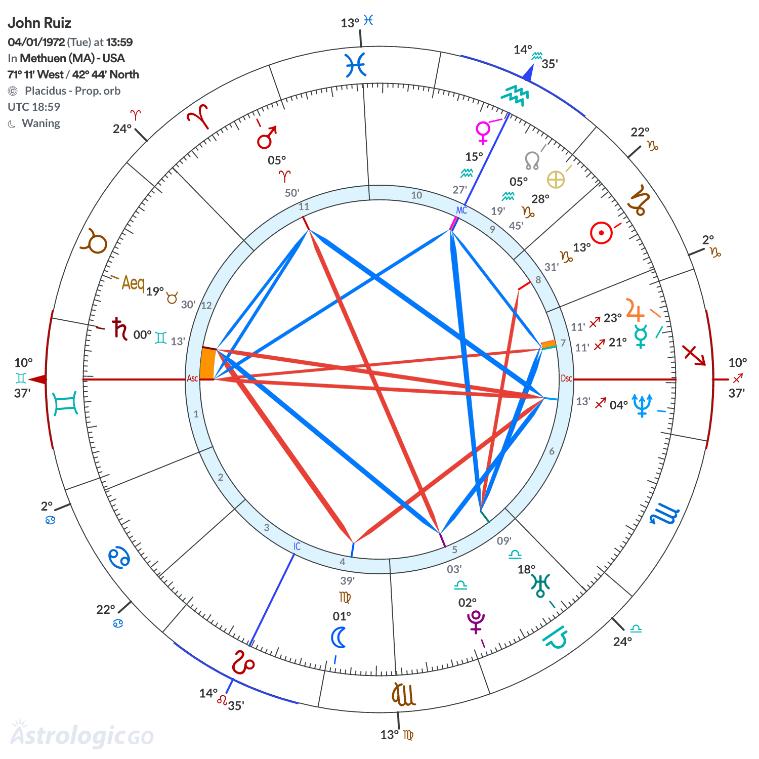 Chart wheel - John Ruiz