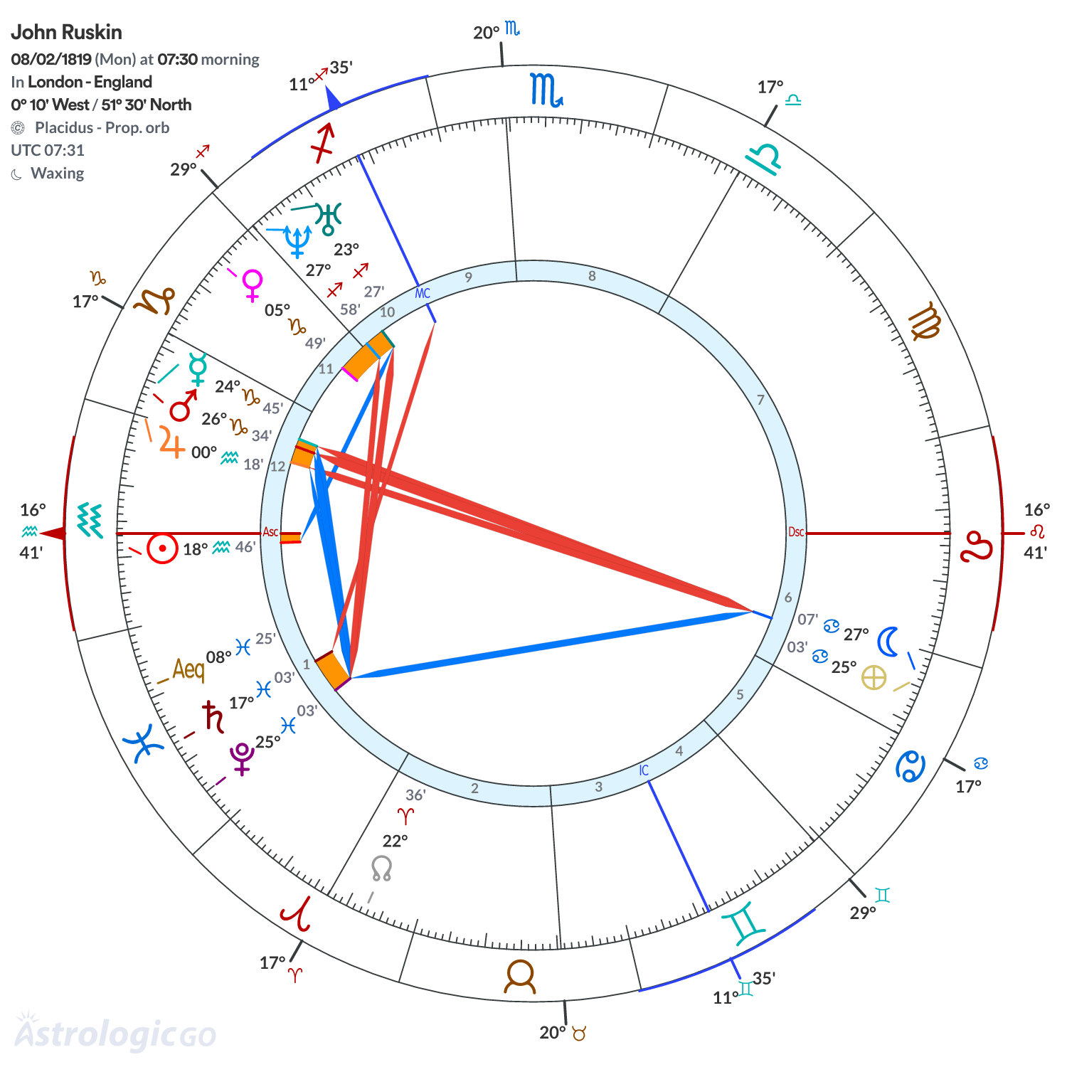 Chart wheel - John Ruskin