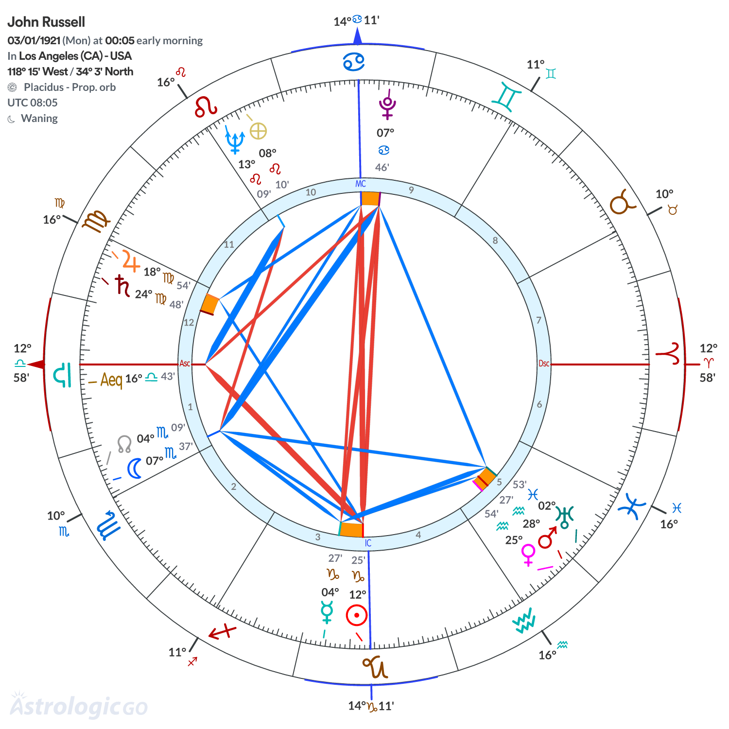 Chart wheel - John Russell