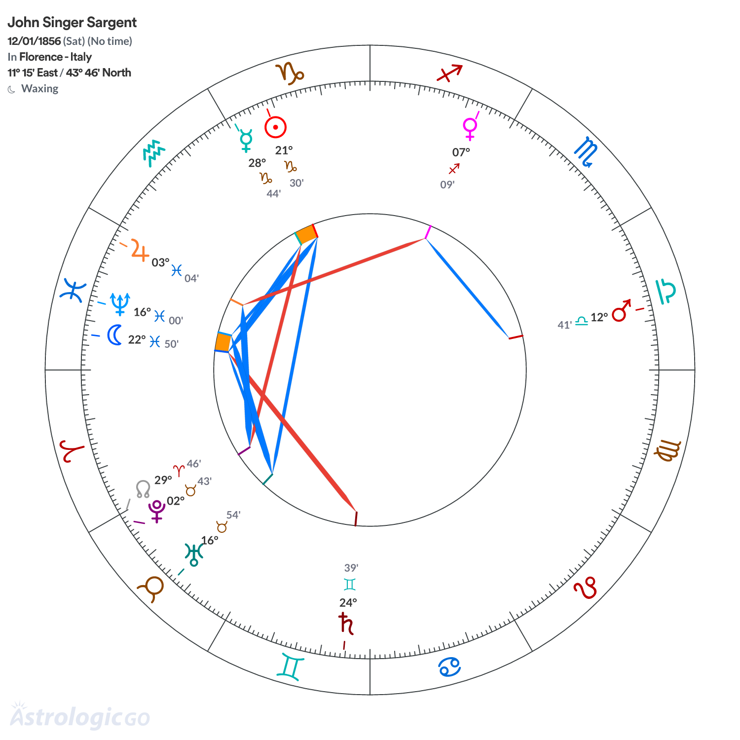 Chart wheel - John Singer Sargent