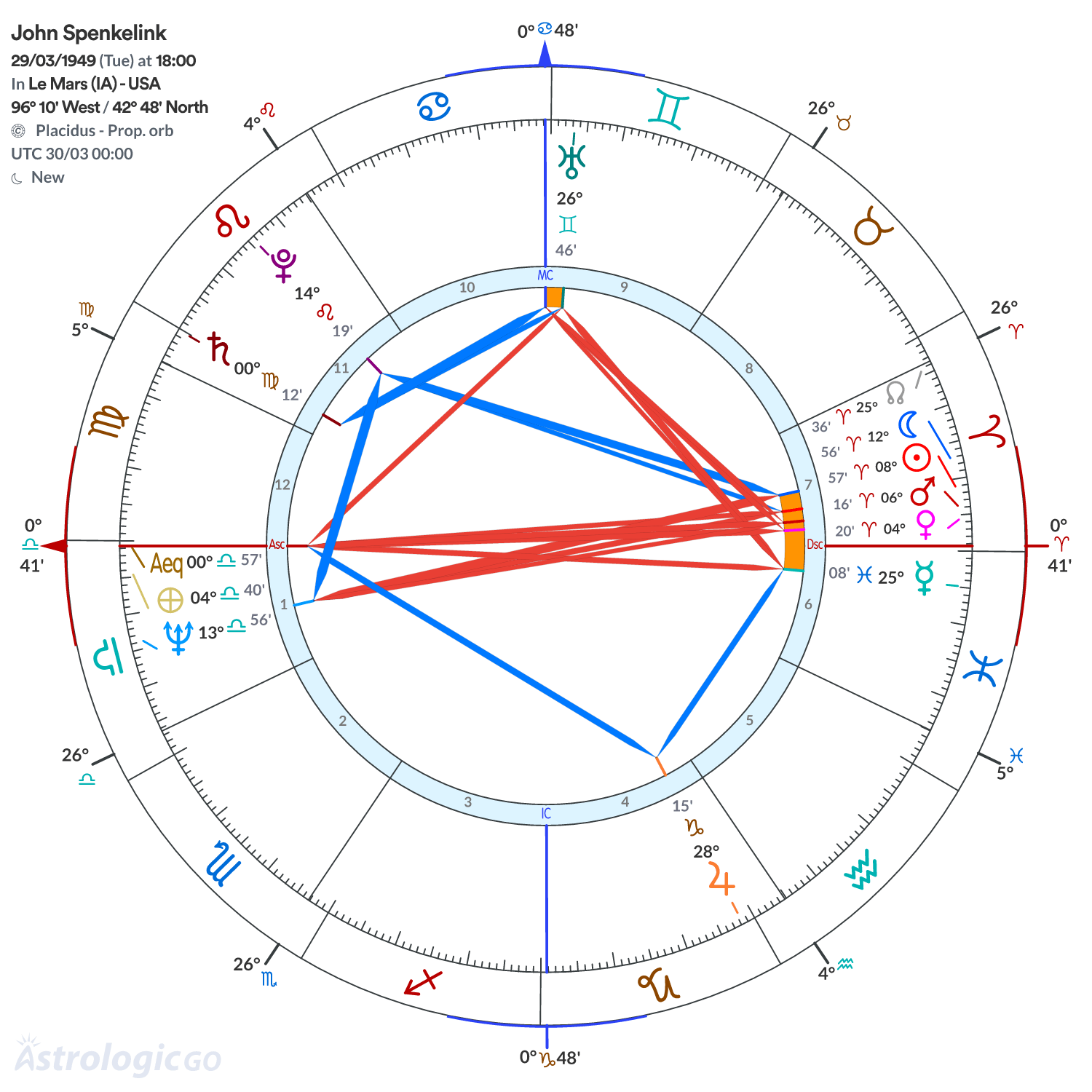 Chart wheel - John Spenkelink