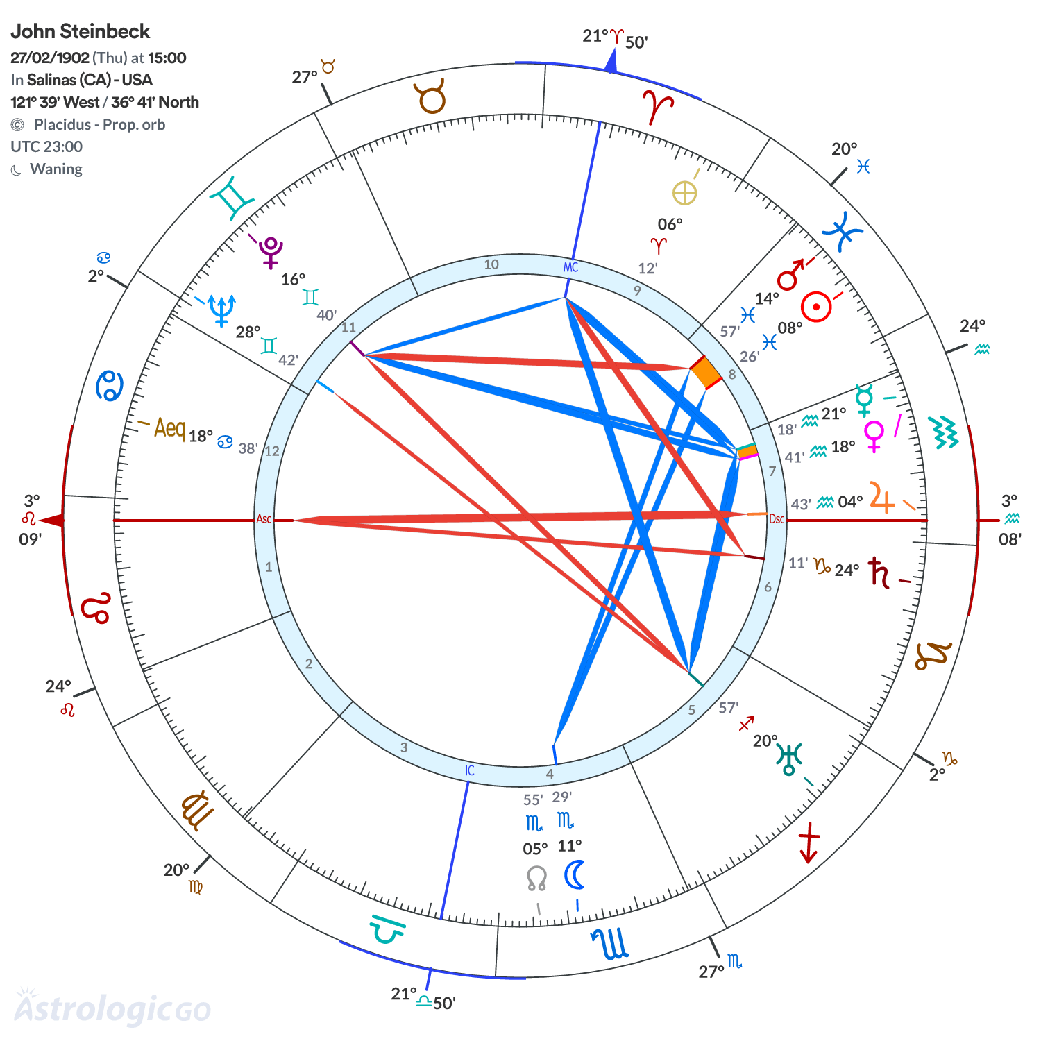 Chart wheel - John Steinbeck
