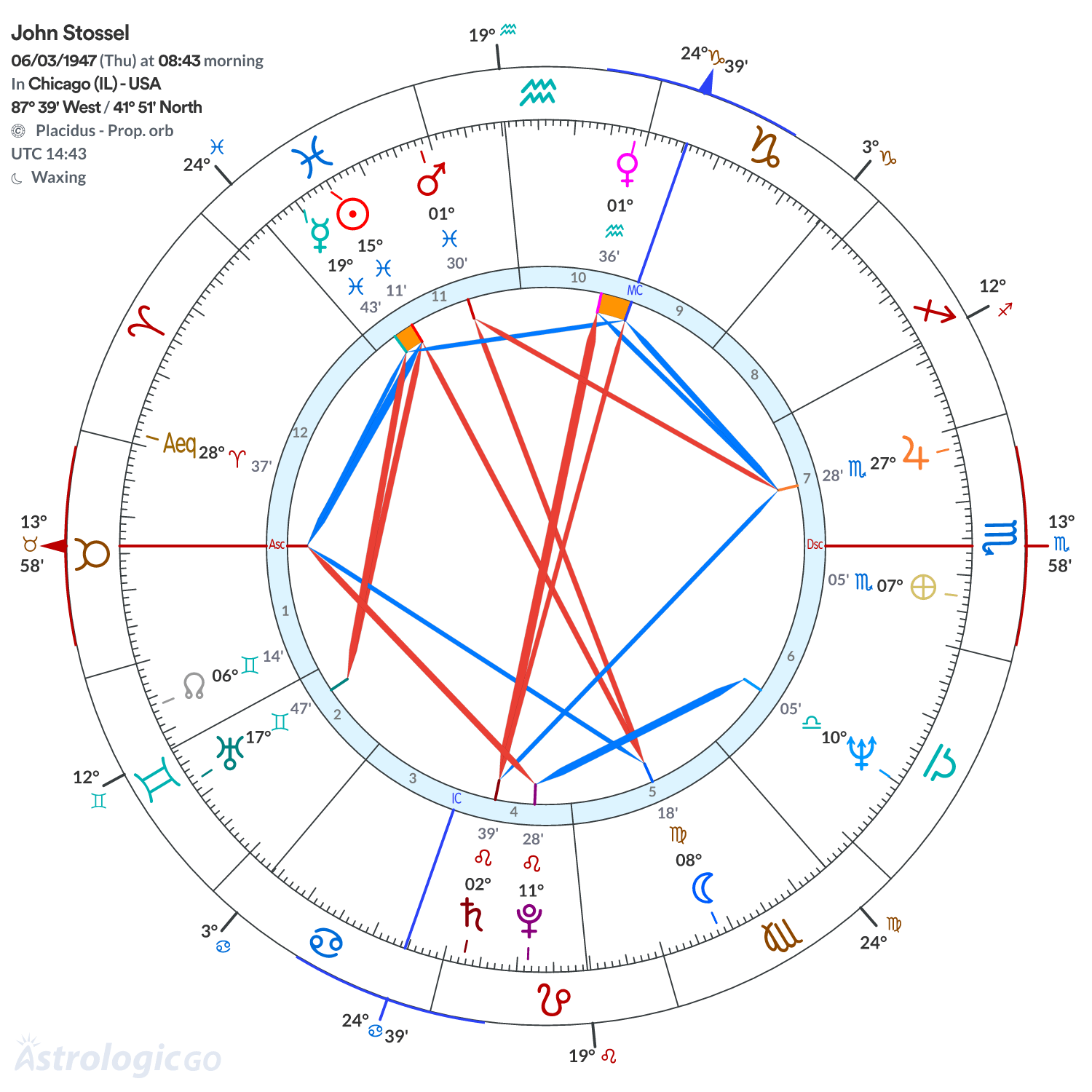 Chart wheel - John Stossel