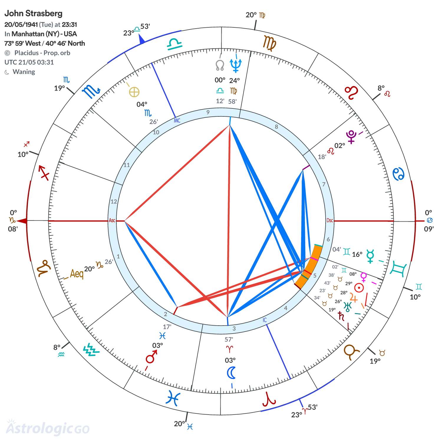 Chart wheel - John Strasberg