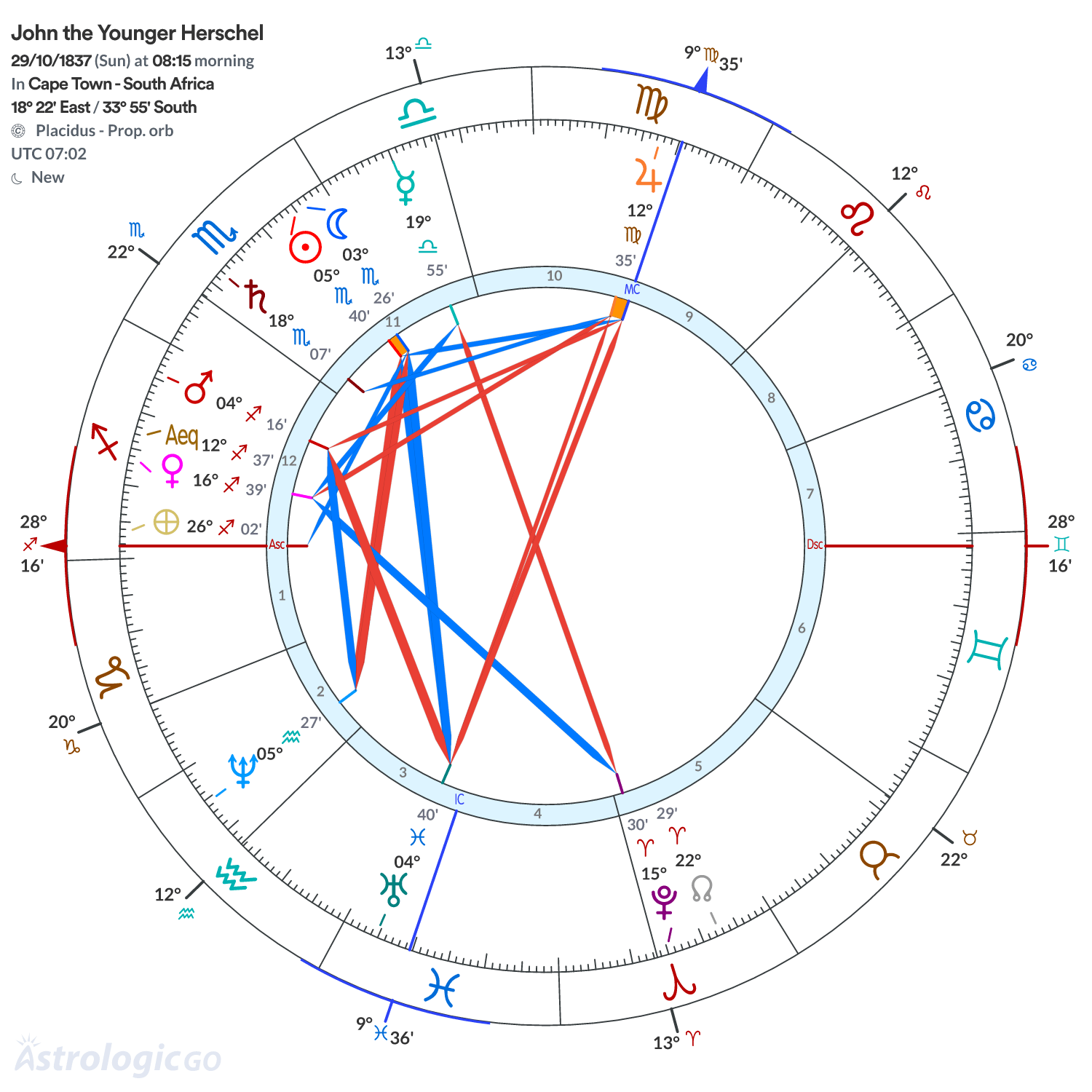 Chart wheel - John the Younger Herschel