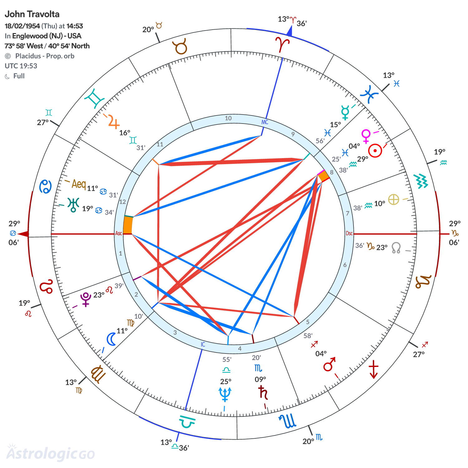 Chart wheel - John Travolta