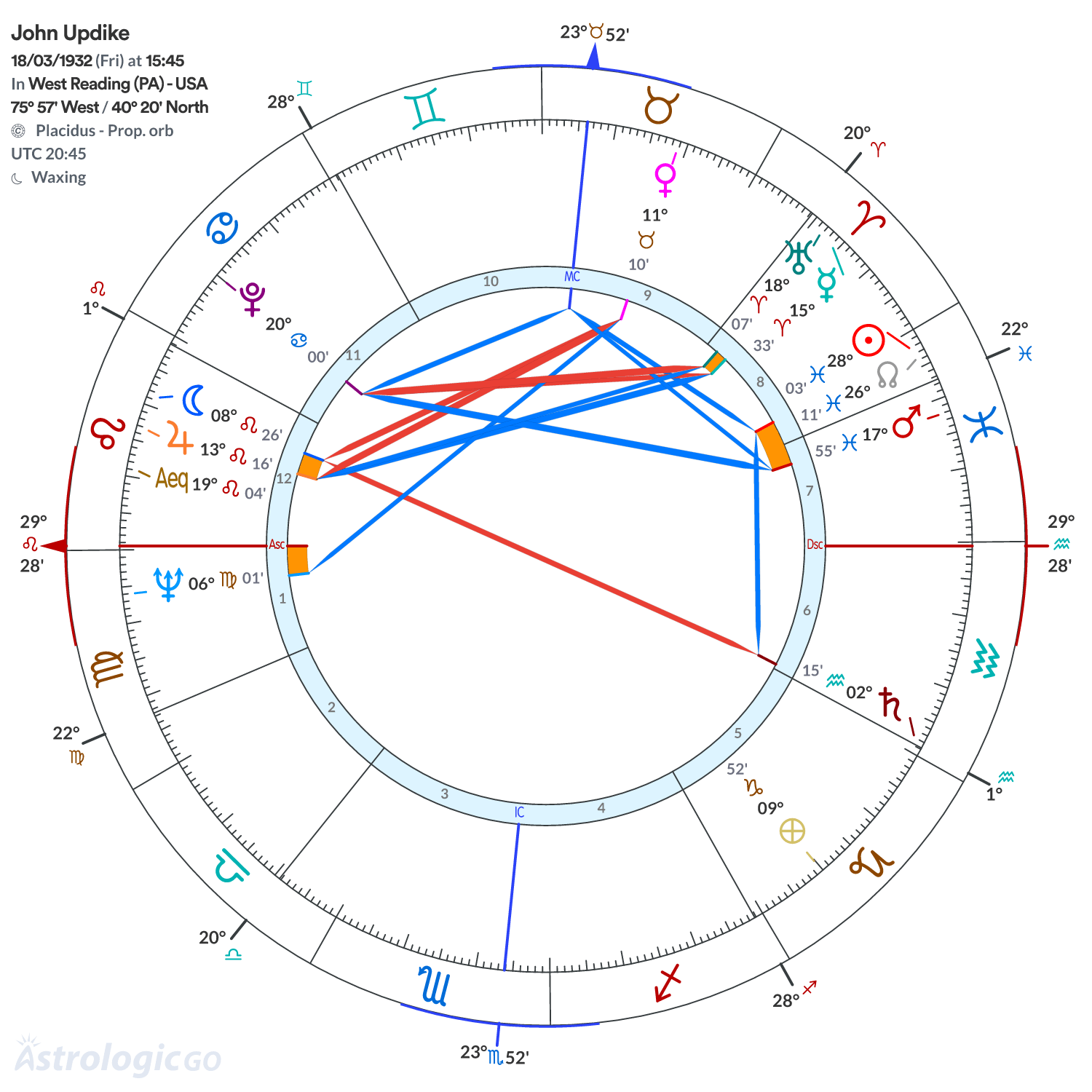 Chart wheel - John Updike