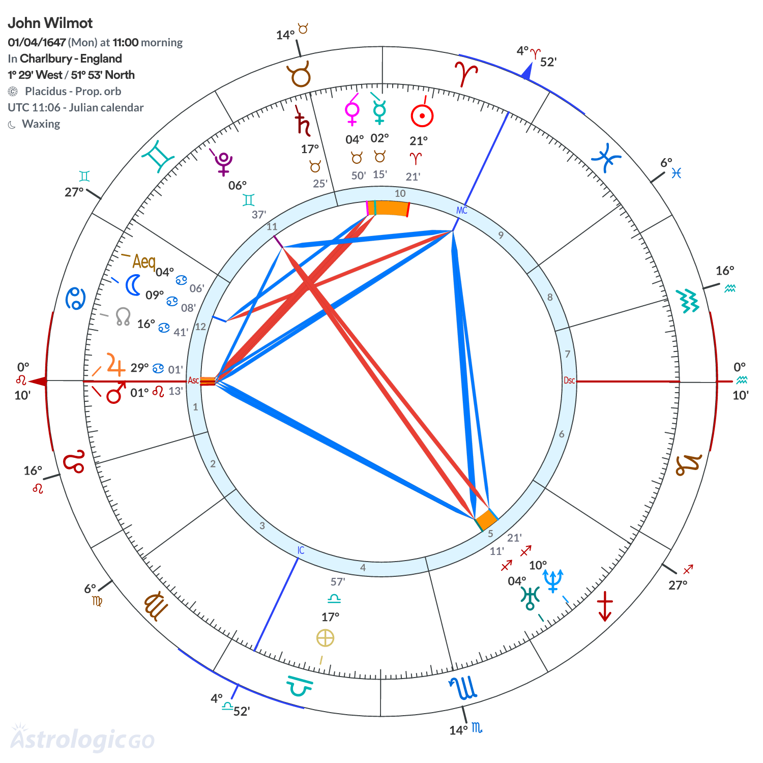Chart wheel - John Wilmot