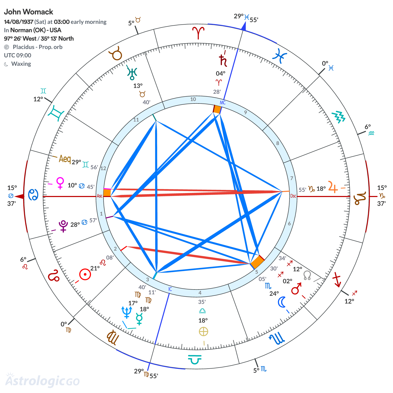 Chart wheel - John Womack