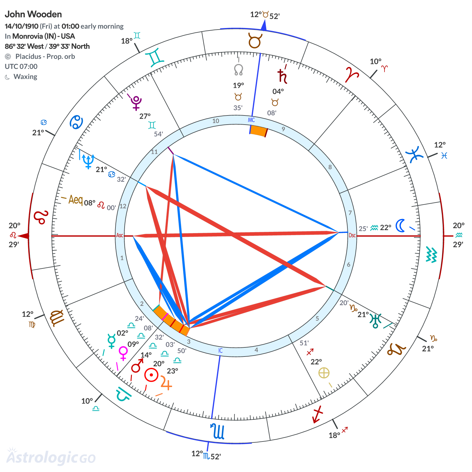 Chart wheel - John Wooden
