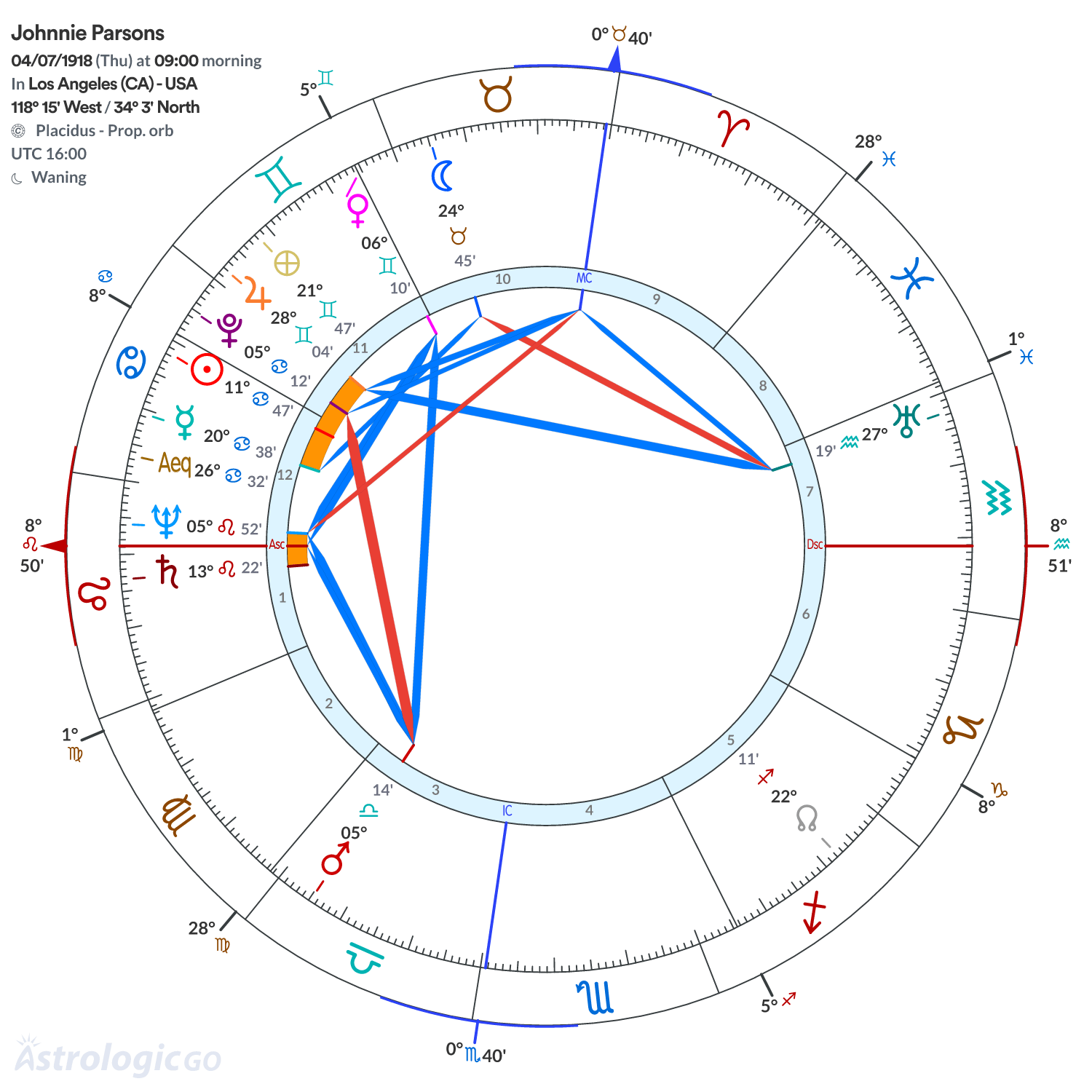 Chart wheel - Johnnie Parsons