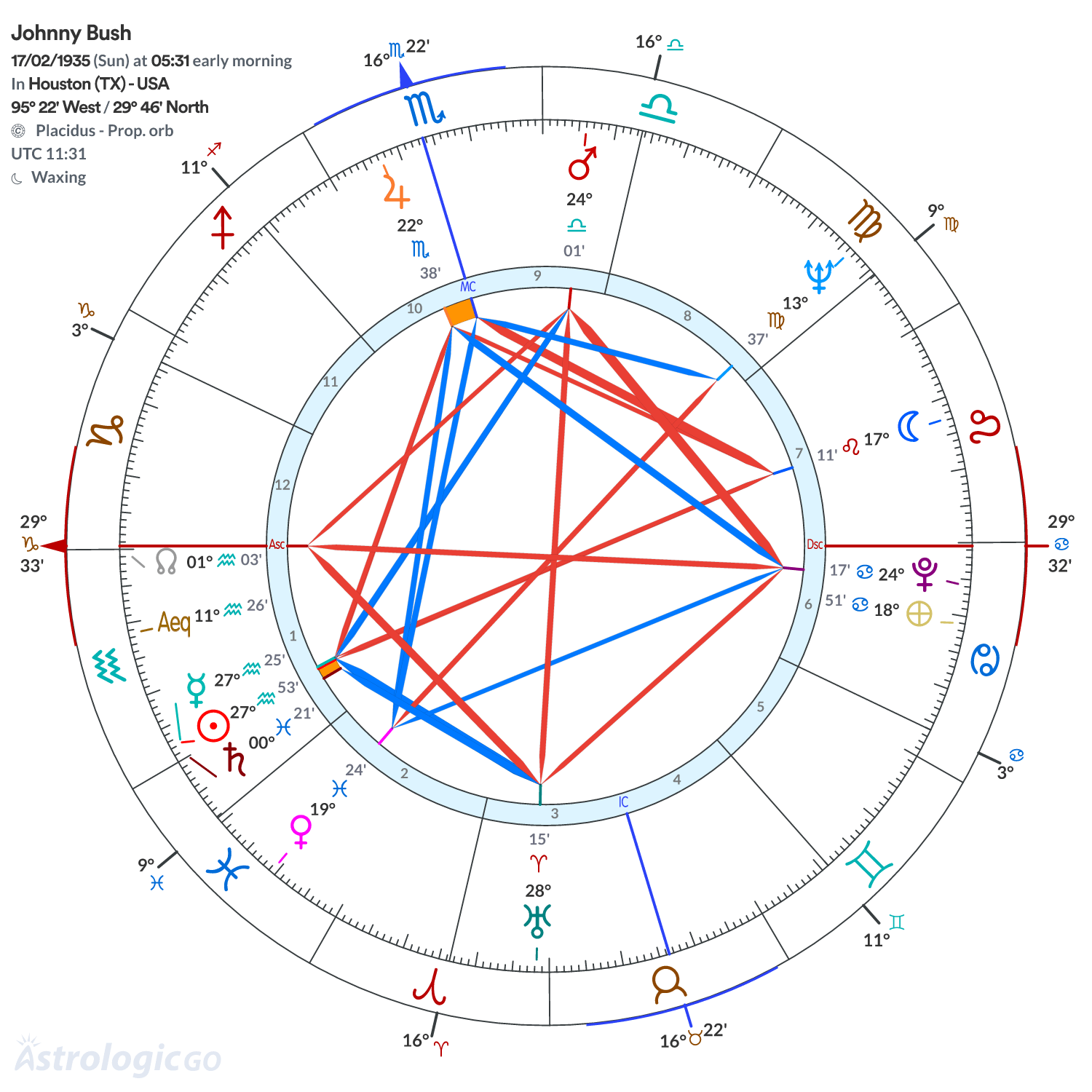 Chart wheel - Johnny Bush