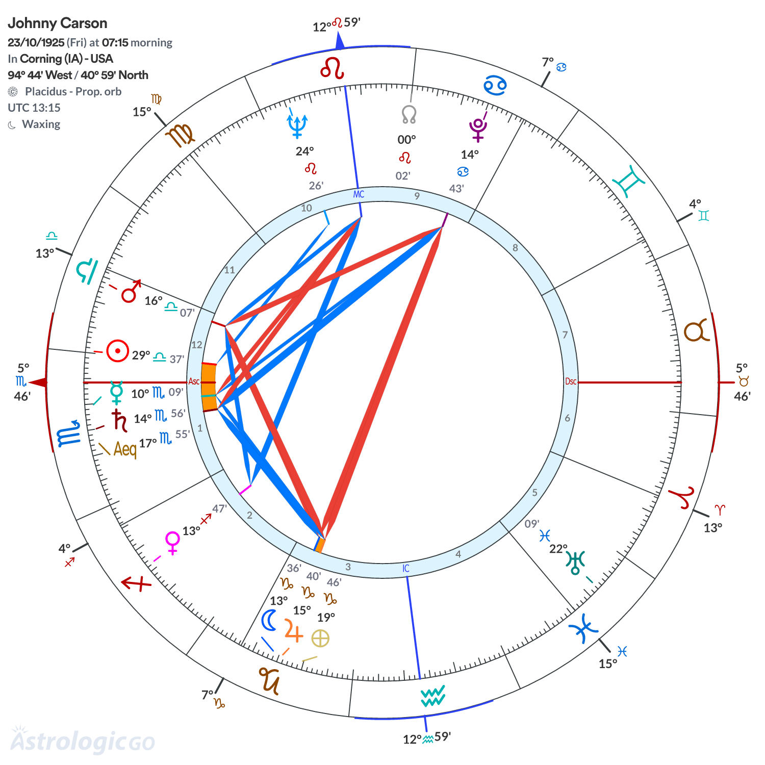 Chart wheel - Johnny Carson