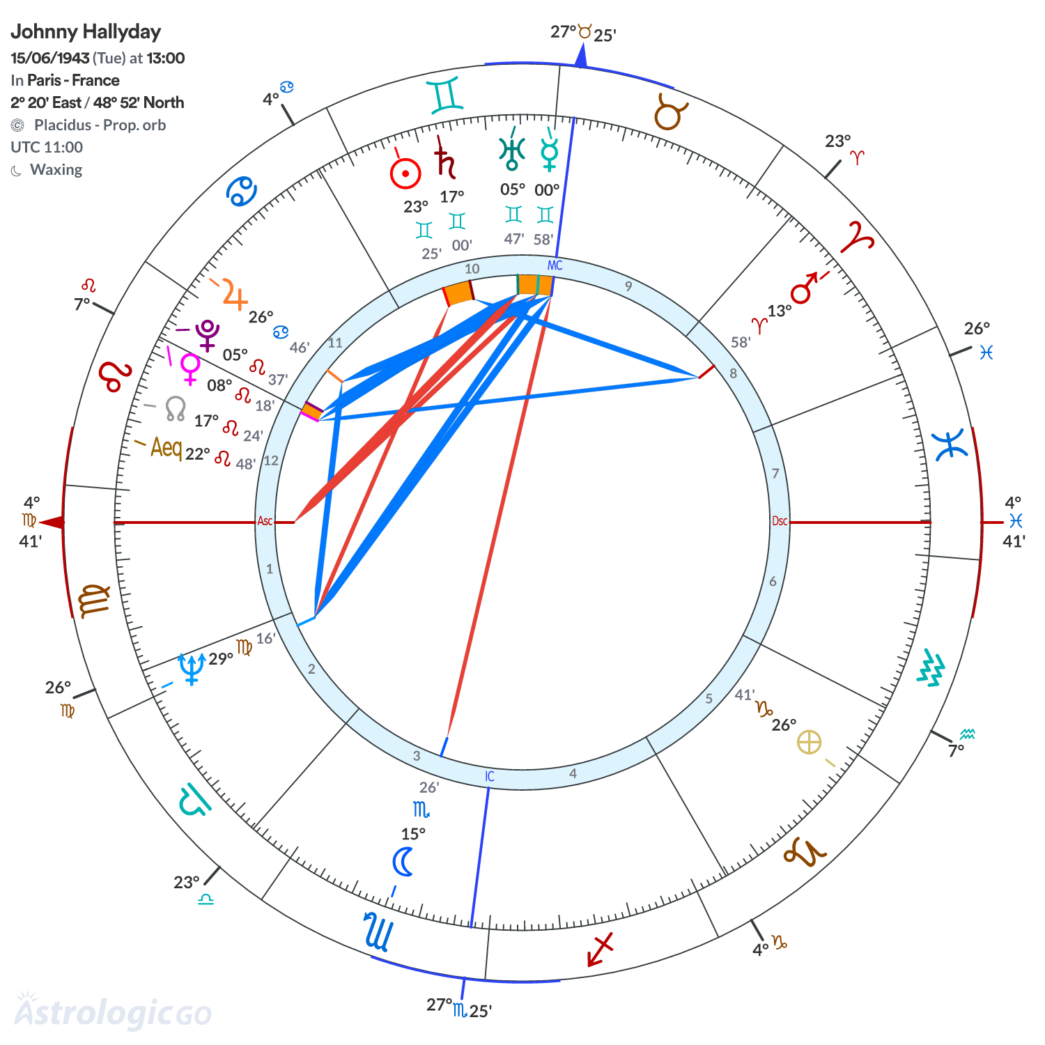 Chart wheel - Johnny Hallyday