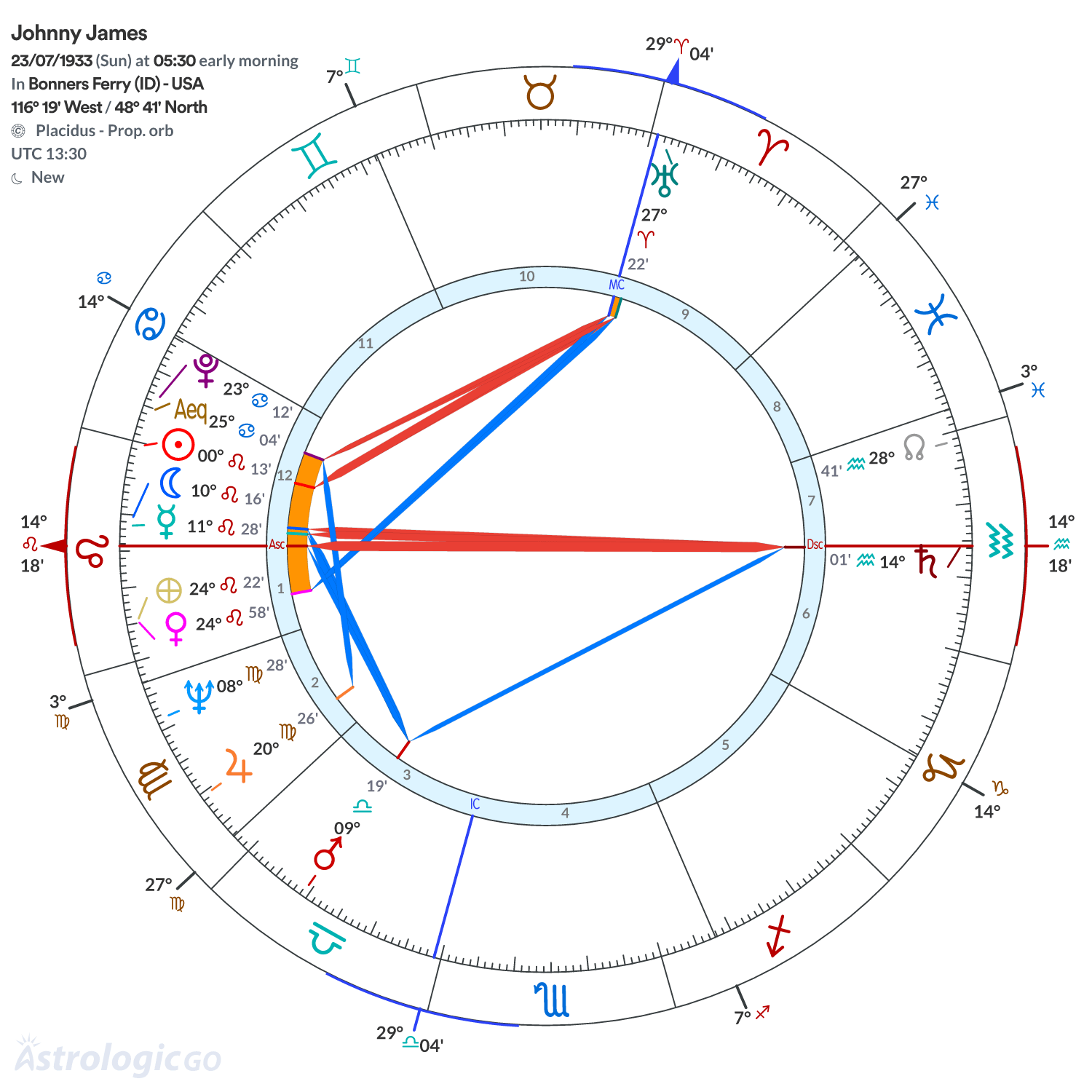 Chart wheel - Johnny James