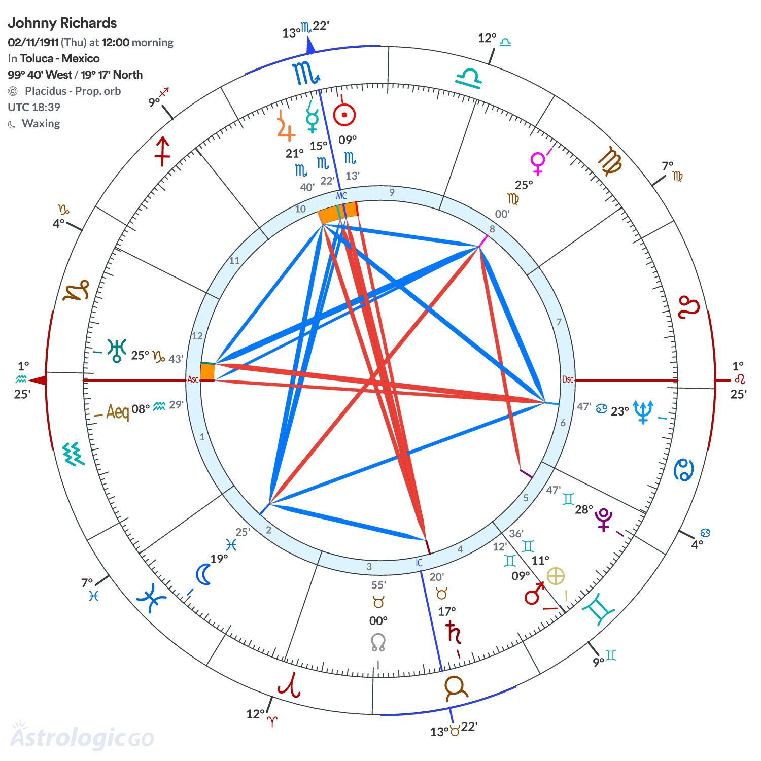 Chart wheel - Johnny Richards